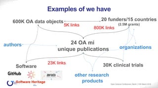 Examples of we have
Open Science Conference | Berlin | 13th March 2018
24 OA mi
unique publications
600K OA data objects
23K links
20 funders/15 countries
(2.5M grants)
Software Heritage
800K links
30K clinical trials
5K links
authors
organizations
Software
other research
products
 