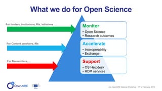 What we do for Open Science
Jisc OpenAIRE National Workshop - 15th of February, 2018
Monitor
• Open Science
• Research outcomes
Accelerate
• Interoperability
• Exchange
Support
• OS Helpdesk
• RDM services
For Researchers, …
For Content providers, RIs
For funders, institutions, RIs, initiatives
 