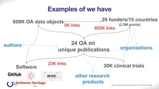 Examples of we have
Open Science Conference | Berlin | 13th March 2018
24 OA mi
unique publications
600K OA data objects
2...