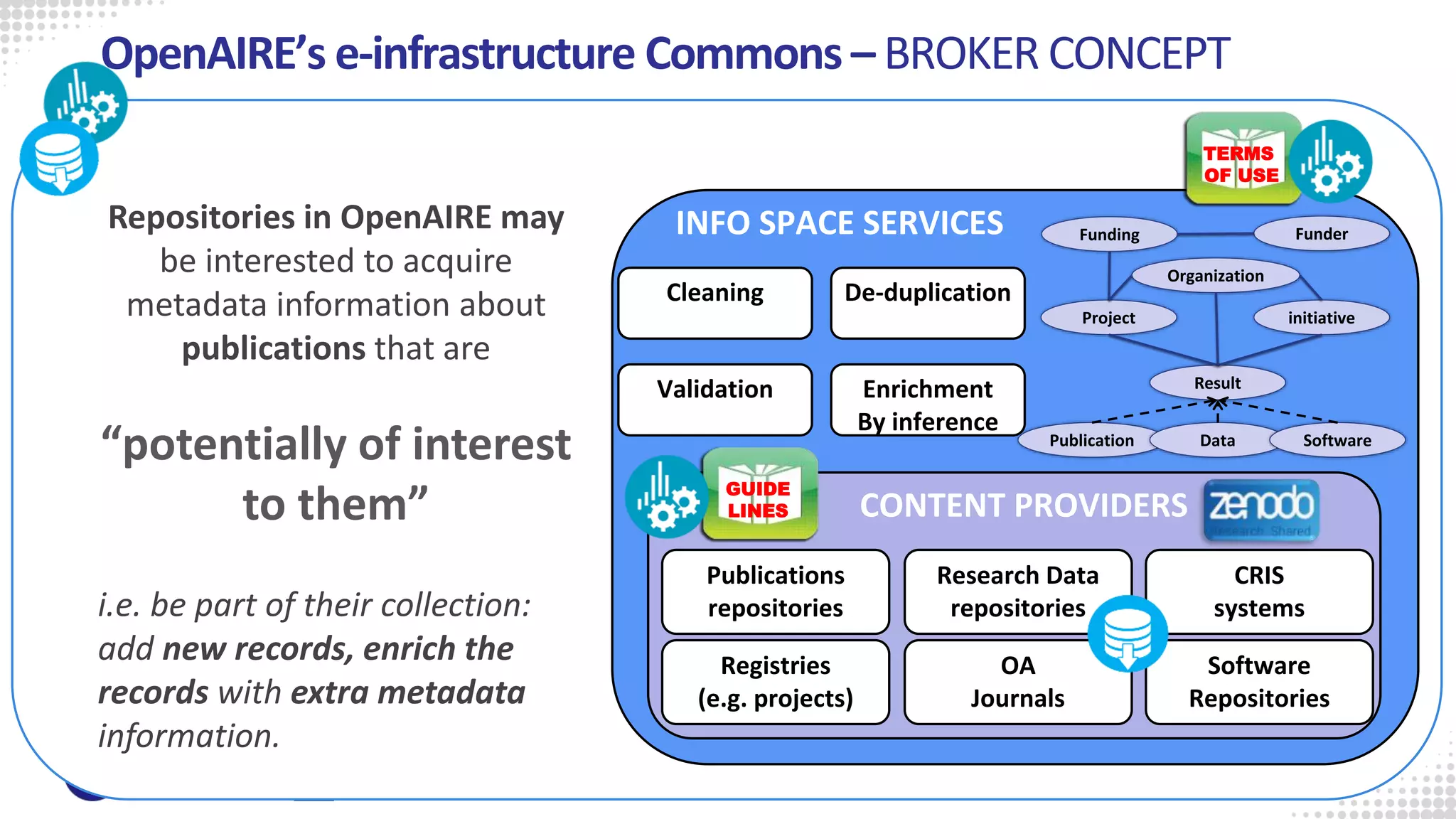 OpenAIRE’s e-infrastructure Commons – BROKER CONCEPT
Publications
repositories
Research Data
repositories
CRIS
systems
Registries
(e.g. projects)
OA
Journals
Software
Repositories
Validation
Cleaning De-duplication
Enrichment
By inference
CONTENT PROVIDERS
INFO SPACE SERVICES
Project initiative
FunderFunding
Result
Publication Data Software
Organization
GUIDE
LINES
TERMS
OF USE
Repositories in OpenAIRE may
be interested to acquire
metadata information about
publications that are
“potentially of interest
to them”
i.e. be part of their collection:
add new records, enrich the
records with extra metadata
information.
 