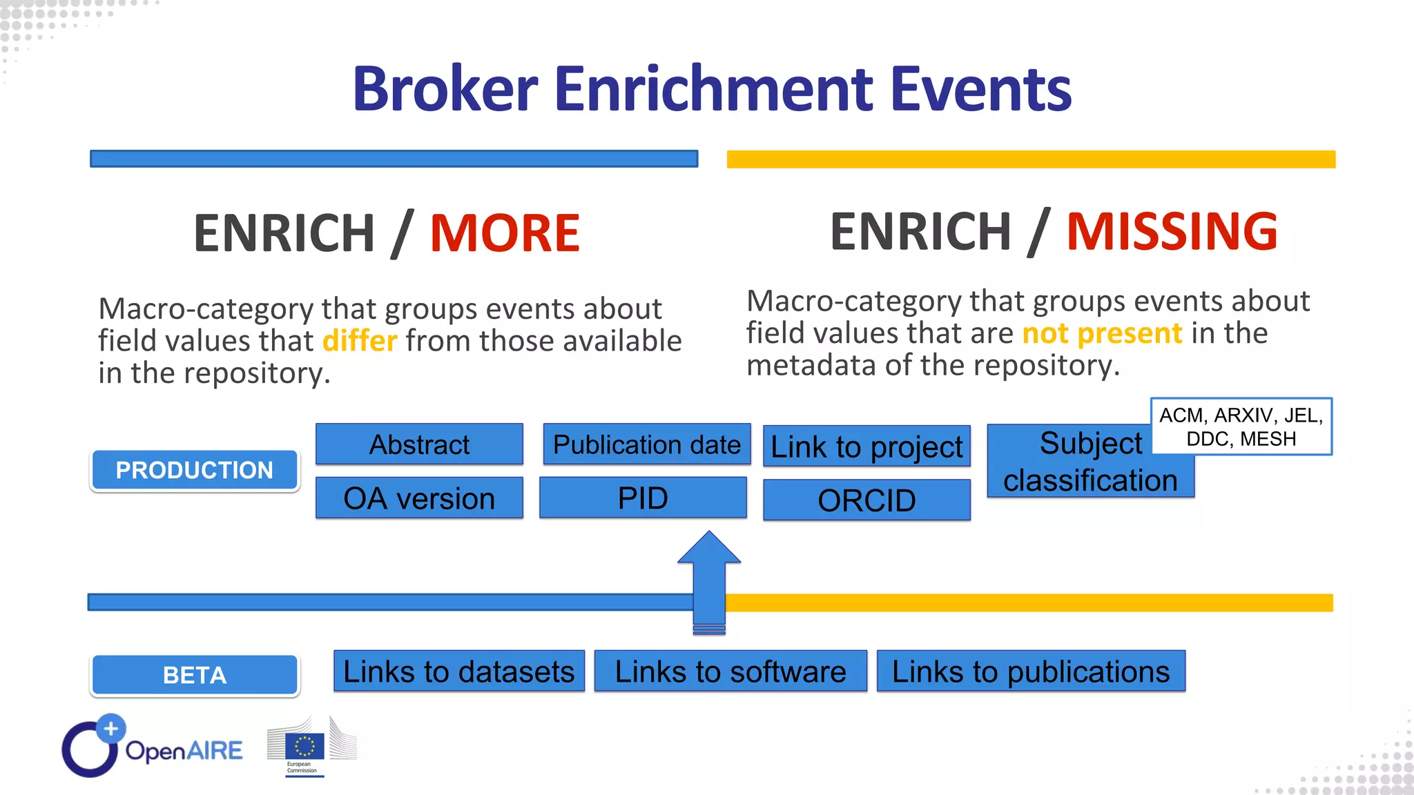 Broker Enrichment Events
Macro-category that groups events about
field values that differ from those available
in the repository.
ENRICH / MORE
Macro-category that groups events about
field values that are not present in the
metadata of the repository.
ENRICH / MISSING
OA version
Abstract Subject
classification
PID
Publication date Link to project
Links to datasets Links to software Links to publications
PRODUCTION
BETA
ACM, ARXIV, JEL,
DDC, MESH
ORCID
 