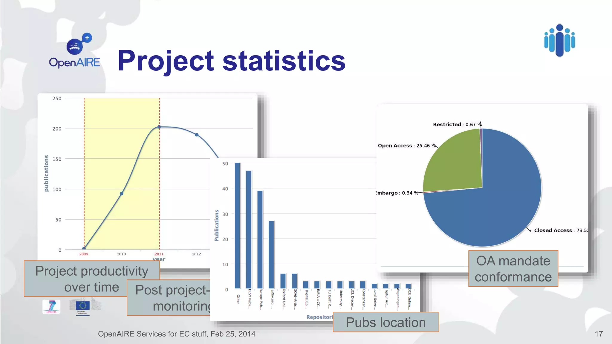 Project statistics
OpenAIRE Services for EC stuff, Feb 25, 2014 17
Project productivity
over time Post project-end
monitoring
Pubs location
OA mandate
conformance
 