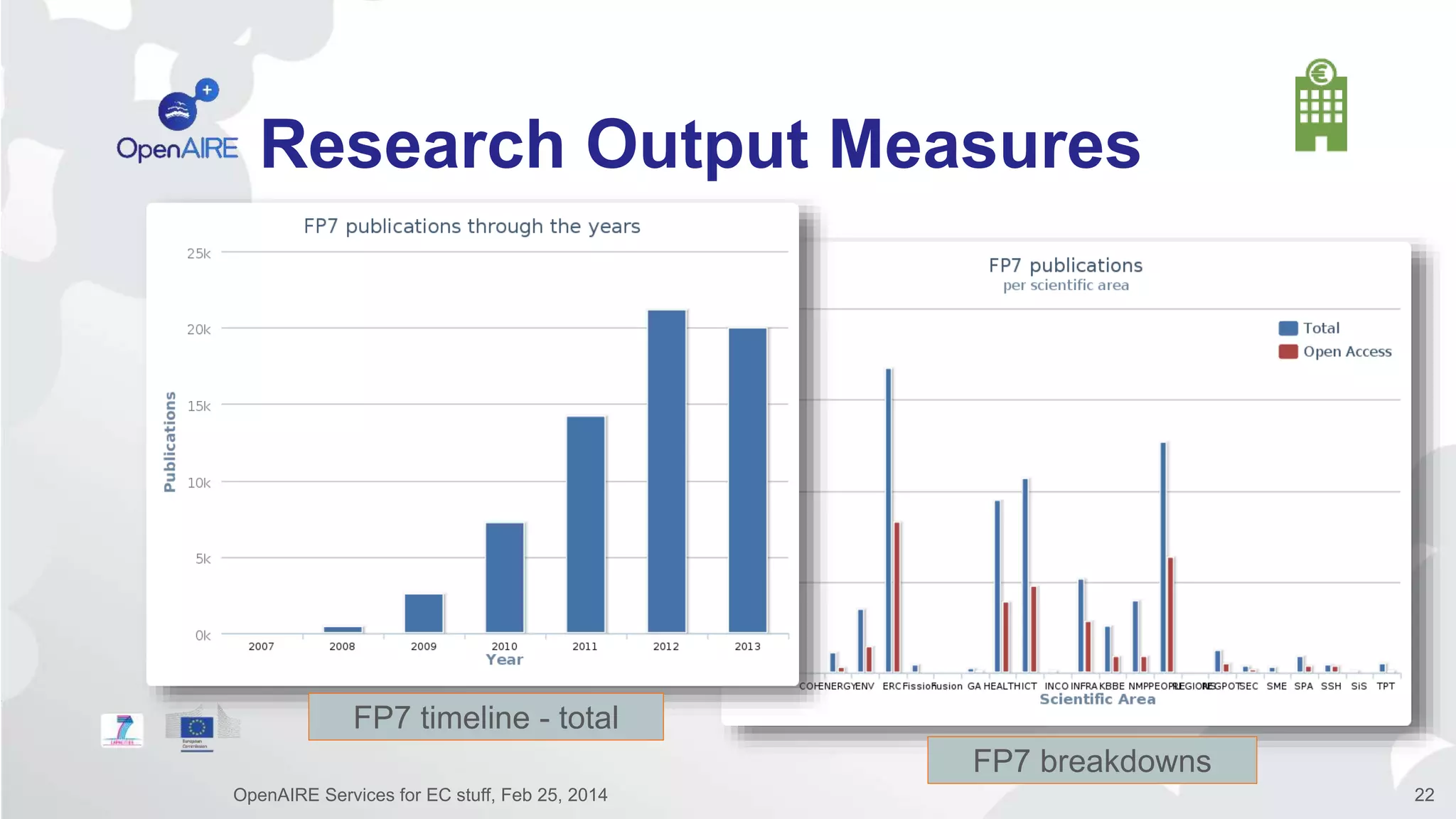 Research Output Measures
OpenAIRE Services for EC stuff, Feb 25, 2014 22
FP7 timeline - total
FP7 breakdowns
 