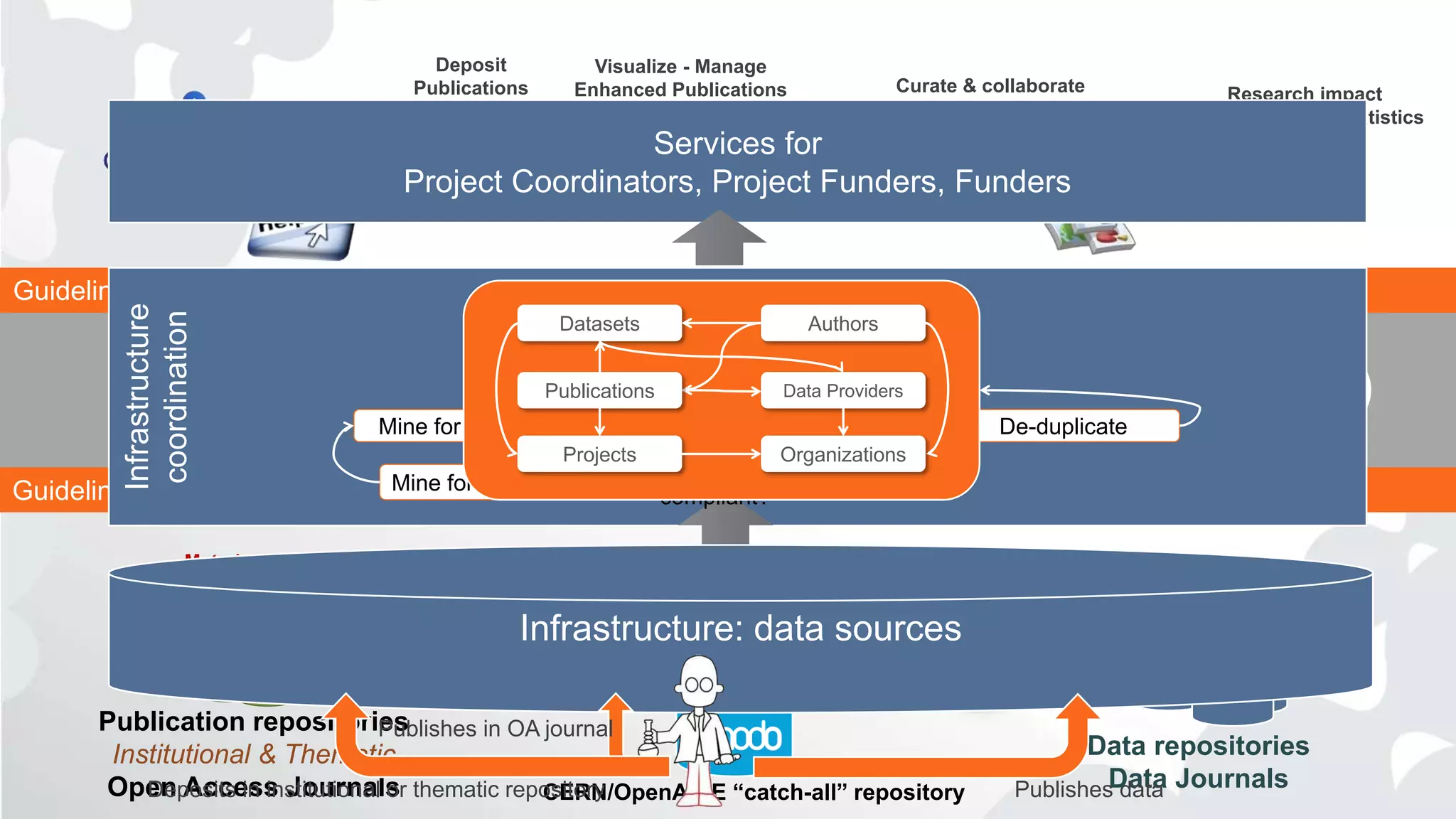 Visualize - Manage
Enhanced Publications
Get support
(NOADs)
Linked Content
Statistics
+++
Search & Browse
Curate & collaborate
Deposit
Publications
& data
Research impact
Citations, usage statistics
+++
APIs
Data repositories
Data Journals
Metadata
on data
Publication repositories
Institutional & Thematic
Open Access Journals
Usage data
Metadata
And pdfs
8,700,000 OA publications
460 validated repositories
National funding
EC funding
Guidelines for use services
Institutional
CRIS
Systems
CERN/OpenAIRE “catch-all” repository
Link Classify
De-duplicate Cite
Text Mine
Guidelines for data interoperability
Services for
Project Coordinators, Project Funders, Funders
Infrastructure
coordination
Infrastructure: data sources
Deposits in institutional or thematic repository
Publishes in OA journal
Publishes data
Fully
compliant?
Mine for project
Mine for other info De-duplicateLinkEnrich
OrganizationsProjects
AuthorsDatasets
Publications Data Providers
 