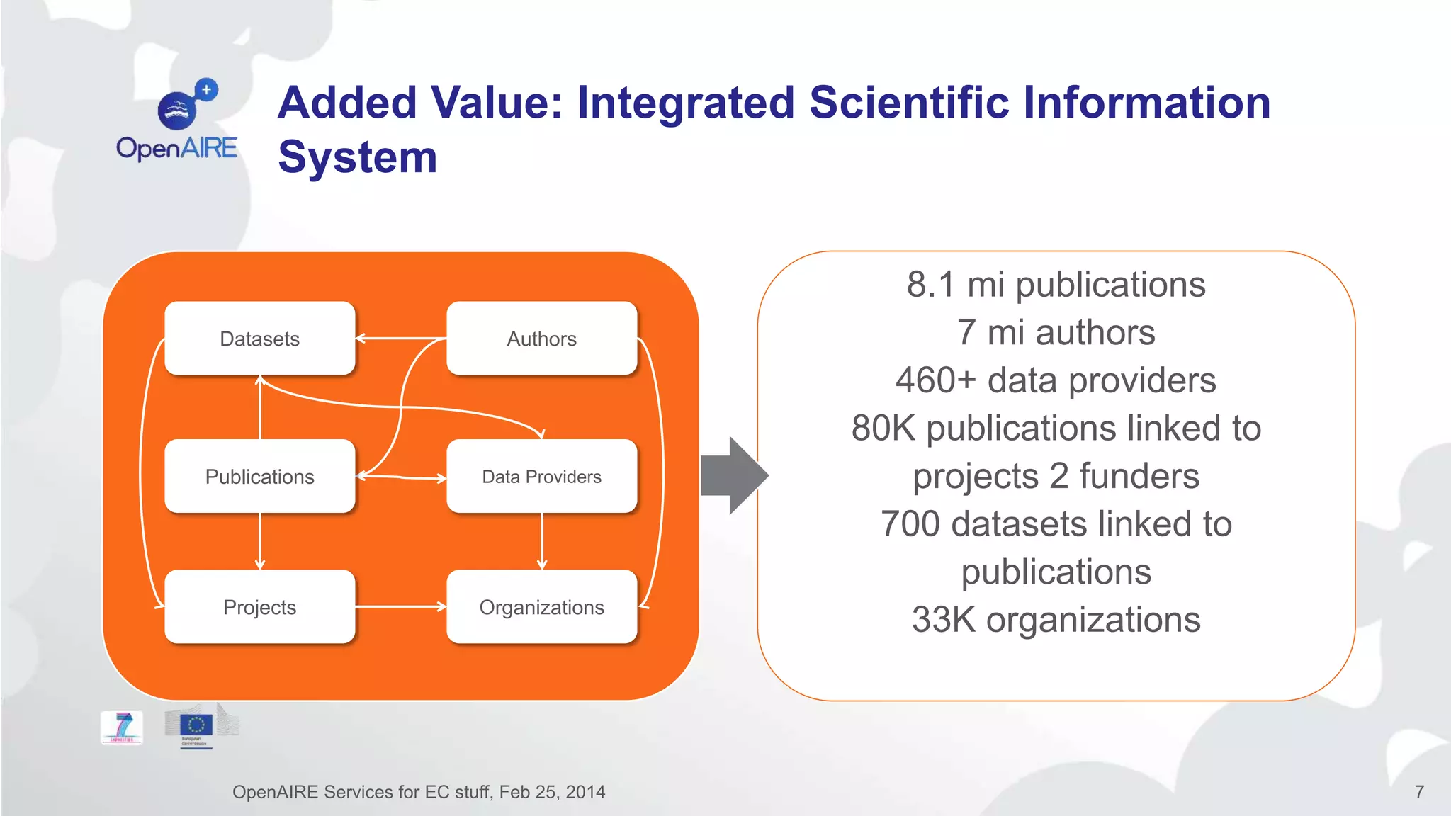 8.1 mi publications
7 mi authors
460+ data providers
80K publications linked to
projects 2 funders
700 datasets linked to
publications
33K organizations
Added Value: Integrated Scientific Information
System
OrganizationsProjects
AuthorsDatasets
Publications Data Providers
OpenAIRE Services for EC stuff, Feb 25, 2014 7
 