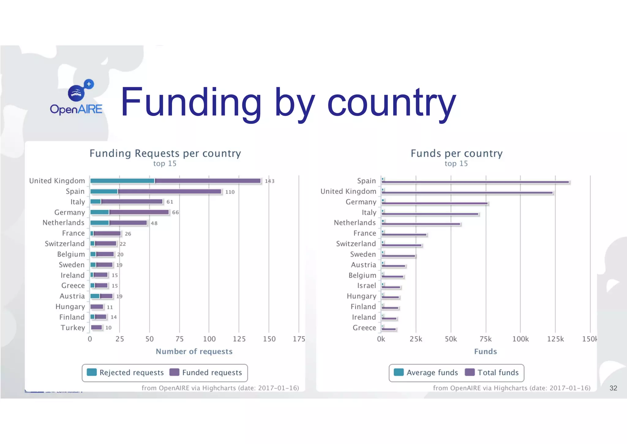 Funding by country
32
 