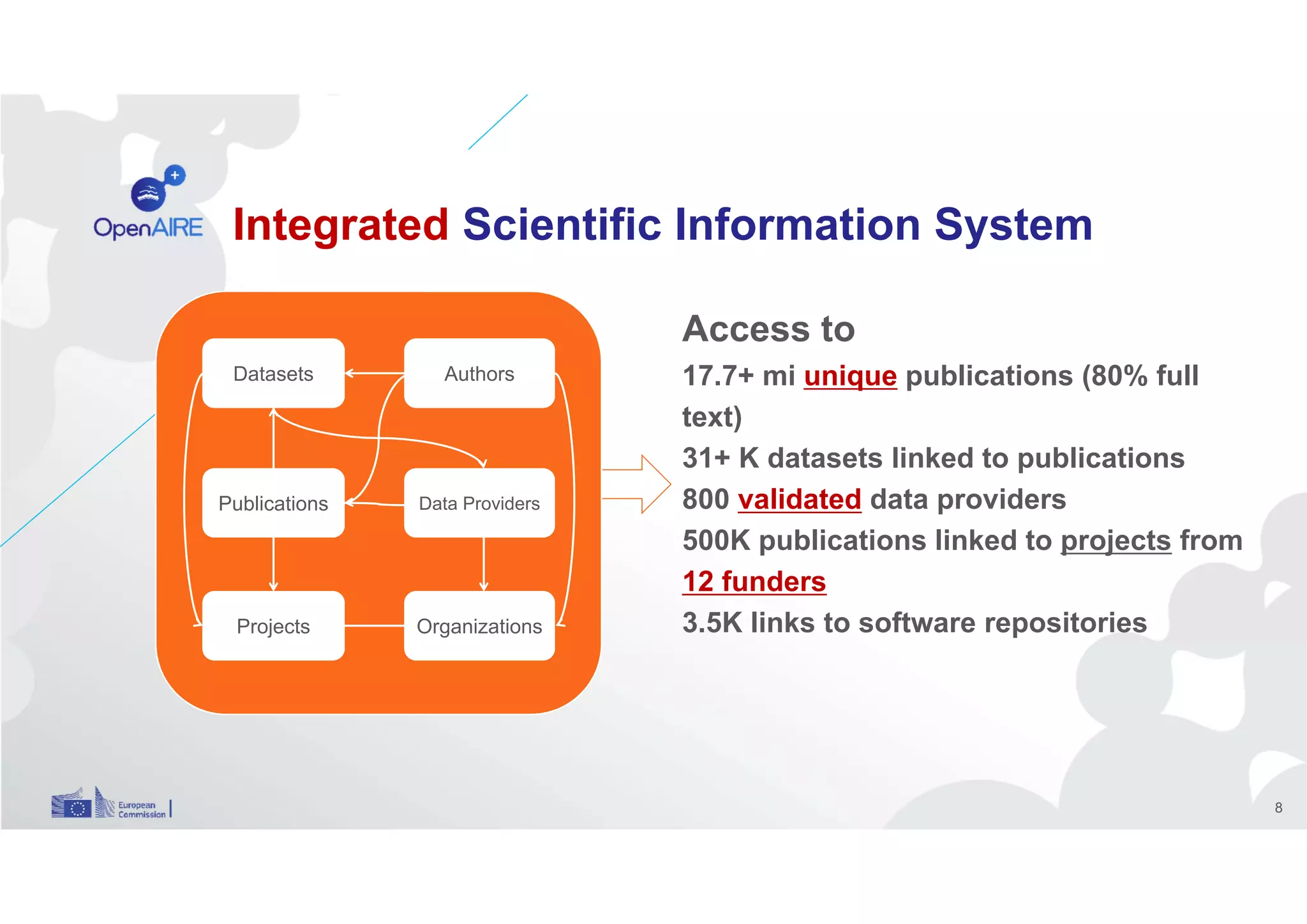 Integrated Scientific Information System
Access to
17.7+ mi unique publications (80% full
text)
31+ K datasets linked to publications
800 validated data providers
500Κ publications linked to projects from
12 funders
3.5K links to software repositoriesOrganizationsProjects
AuthorsDatasets
Publications Data Providers
8
 