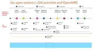 Jisc open science (~OA) activities and OpenAIRE
8
Submission Acceptance Publication Use
SHERPA
JULIET
SHERPA
RoMEO
SHERPA
REF
SHERPA
Fact
Monitor
UK
Jisc
collections OpenDOAR
Publications
Router
Monitor
local
CORE
IRUS-UK
RIOXX
Research
publication
lifecycle
Jisc
services
Report on
compliance
Deposit in
repository
Manage
costs
Check
compliance
Select
Journal
Maximise
impact
Record
reach
Record
impact
ORCID
support
OpenAIRE
NOAD
Research Data
Shared Service
Metrics lab
experiment
 