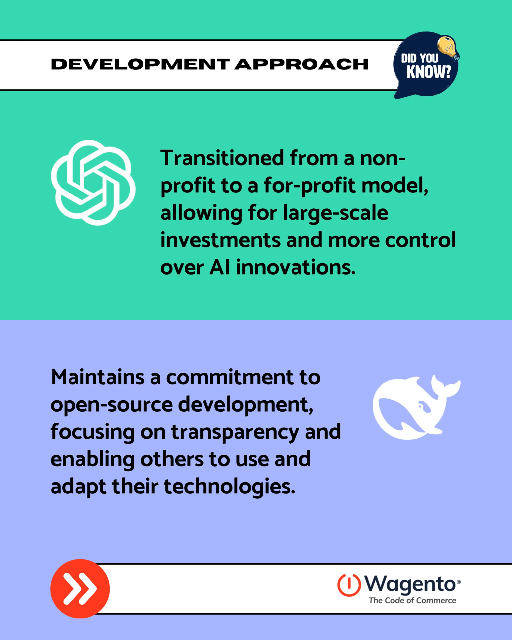 Development Approach
Maintains a commitment to
open-source development,
focusing on transparency and
enabling others to use and
adapt their technologies.
Transitioned from a non-
profit to a for-profit model,
allowing for large-scale
investments and more control
over AI innovations.
 