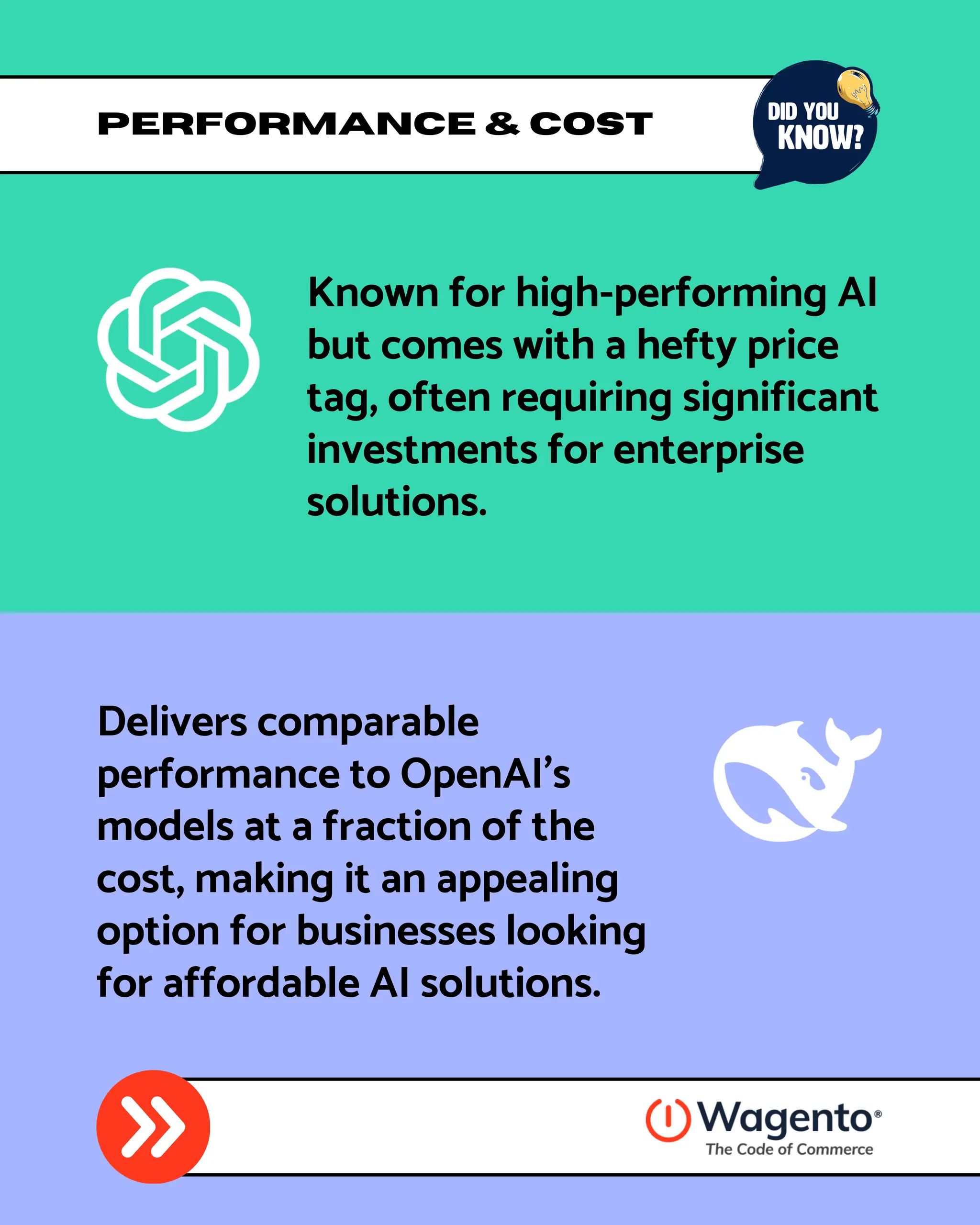 Performance & Cost
Delivers comparable
performance to OpenAI's
models at a fraction of the
cost, making it an appealing
option for businesses looking
for affordable AI solutions.
Known for high-performing AI
but comes with a hefty price
tag, often requiring significant
investments for enterprise
solutions.
 