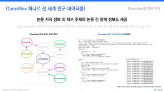 Copyright © by CYRAM. All rights reserved. 12
OpenAlex의 연구 가치
OpenAlex 하나로 전 세계 연구 데이터를!
논문 서지 정보 외 세부 주제와 논문 간 관계 정보도 제공
OpenAlex에서 분류한 약 4,500개의 세부 토픽 정보와 논문 간 인용-피인용 관계 정보를 얻을 수 있습니다.
* 출처: https://docs.openalex.org/api-entities/entities-overview
<OpenAlex의 주요 데이터 개체 그래프> <OpenAlex API의 논문 상세 정보 결과(일부)>
 