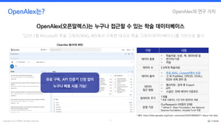 Copyright © by CYRAM. All rights reserved. 9
OpenAlex의 연구 가치
OpenAlex는?
OpenAlex(오픈알렉스)는 누구나 접근할 수 있는 학술 데이터베이스
<OpenAlex 웹사이트 화면>
구분 내용
데이터 종류
- 학술자료: 논문, 책, 데이터셋 등
- 연구자/기관
- 저널
데이터 수 2.6억개 학술자료
데이터 출처
- 주로 MAG, Crossref에서 수집
- 그 외 PubMed, ORCID, DOAJ,
ISSN 국제 센터 등
데이터
접근 방법
- 웹사이트: 검색 후 Export
- API
- 스냅샷: 전체 데이터 다운로드
업데이트 주기
1개월
* 유료 사용자는 시간 단위 업데이트 제공
운영 기관
OurResearch (비영리 단체)
* Alfred P. Sloan Foundation, the National
Science Foundation, Arcadia Fund 지원
’22년 1월 Microsoft 학술 그래프(MAG, MS에서 구축한 대규모 학술 그래프데이터베이스)를 기반으로 출시
* 출처: https://help.openalex.org/hc/en-us/articles/24397285563671-About-the-data
유료 구독, API 인증키 신청 없이
누구나 바로 사용 가능!
 