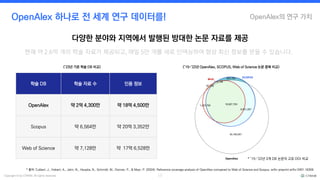 Copyright © by CYRAM. All rights reserved. 10
OpenAlex의 연구 가치
OpenAlex 하나로 전 세계 연구 데이터를!
다양한 분야와 지역에서 발행된 방대한 논문 자료를 제공
현재 약 2.6억 개의 학술 자료가 제공되고, 매일 5만 개를 새로 인덱싱하여 항상 최신 정보를 얻을 수 있습니다.
* 출처: Culbert, J., Hobert, A., Jahn, N., Haupka, N., Schmidt, M., Donner, P., & Mayr, P. (2024). Reference coverage analysis of OpenAlex compared to Web of Science and Scopus. arXiv preprint arXiv:2401.16359.
학술 DB 학술 자료 수 인용 정보
OpenAlex 약 2억 4,300만 약 18억 4,500만
Scopus 약 6,564만 약 20억 3,352만
Web of Science 약 7,128만 약 17억 6,528만
<’23년 기준 학술 DB 비교> <’15~’22년 OpenAlex, SCOPUS, Web of Science 논문 중복 비교>
* ’15~’22년 3개 DB 논문의 고유 DOI 비교
SCOPUS
WoS
 