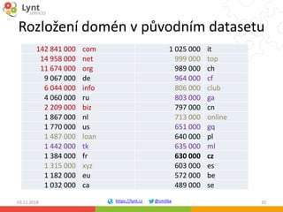 https://lynt.cz @smitka
Rozložení domén v původním datasetu
142 841 000 com 1 025 000 it
14 958 000 net 999 000 top
11 674...
