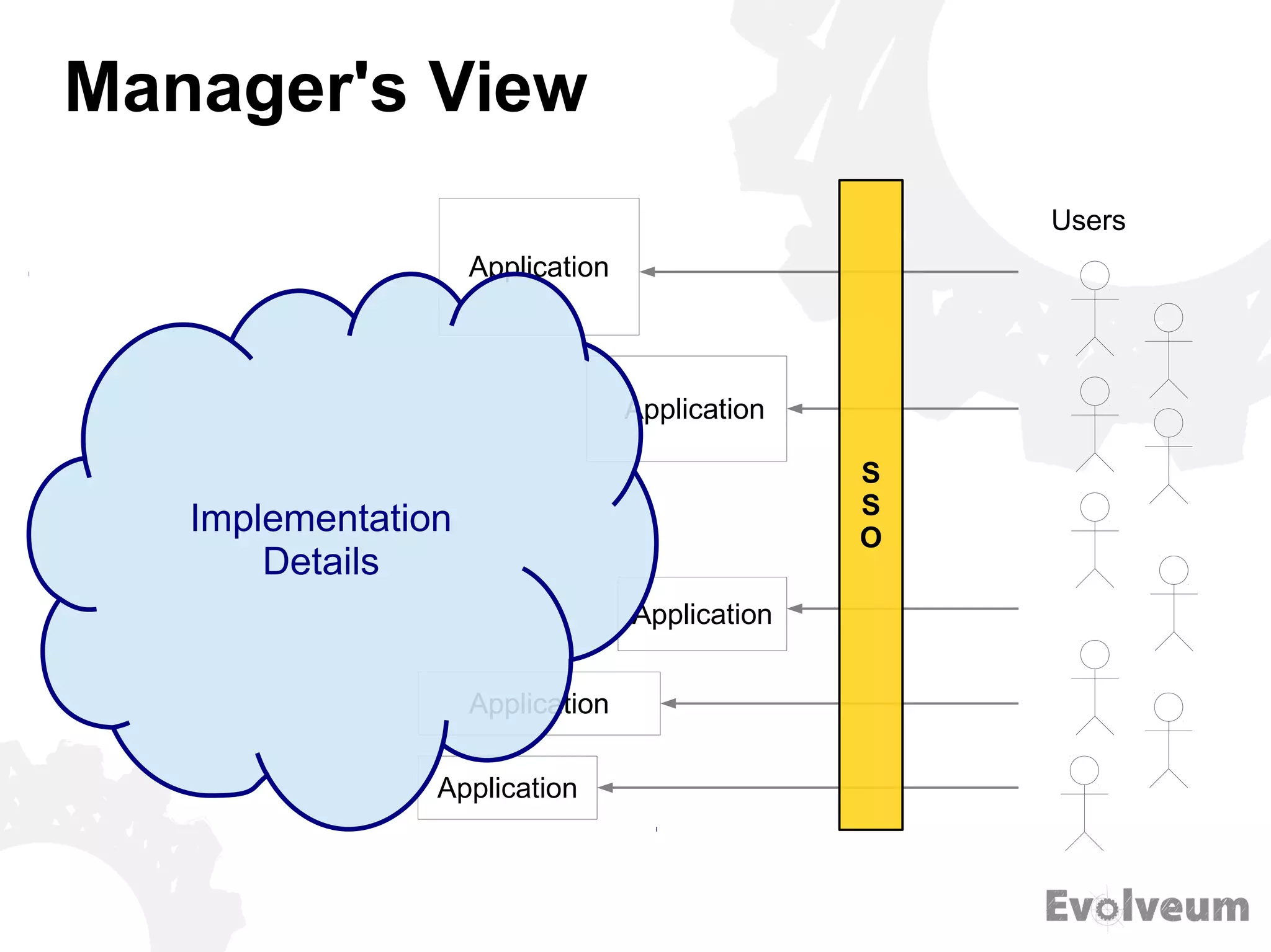 Manager's View
Application
Application
Application
Application
S
S
O
Users
Application
Implementation
Details
 