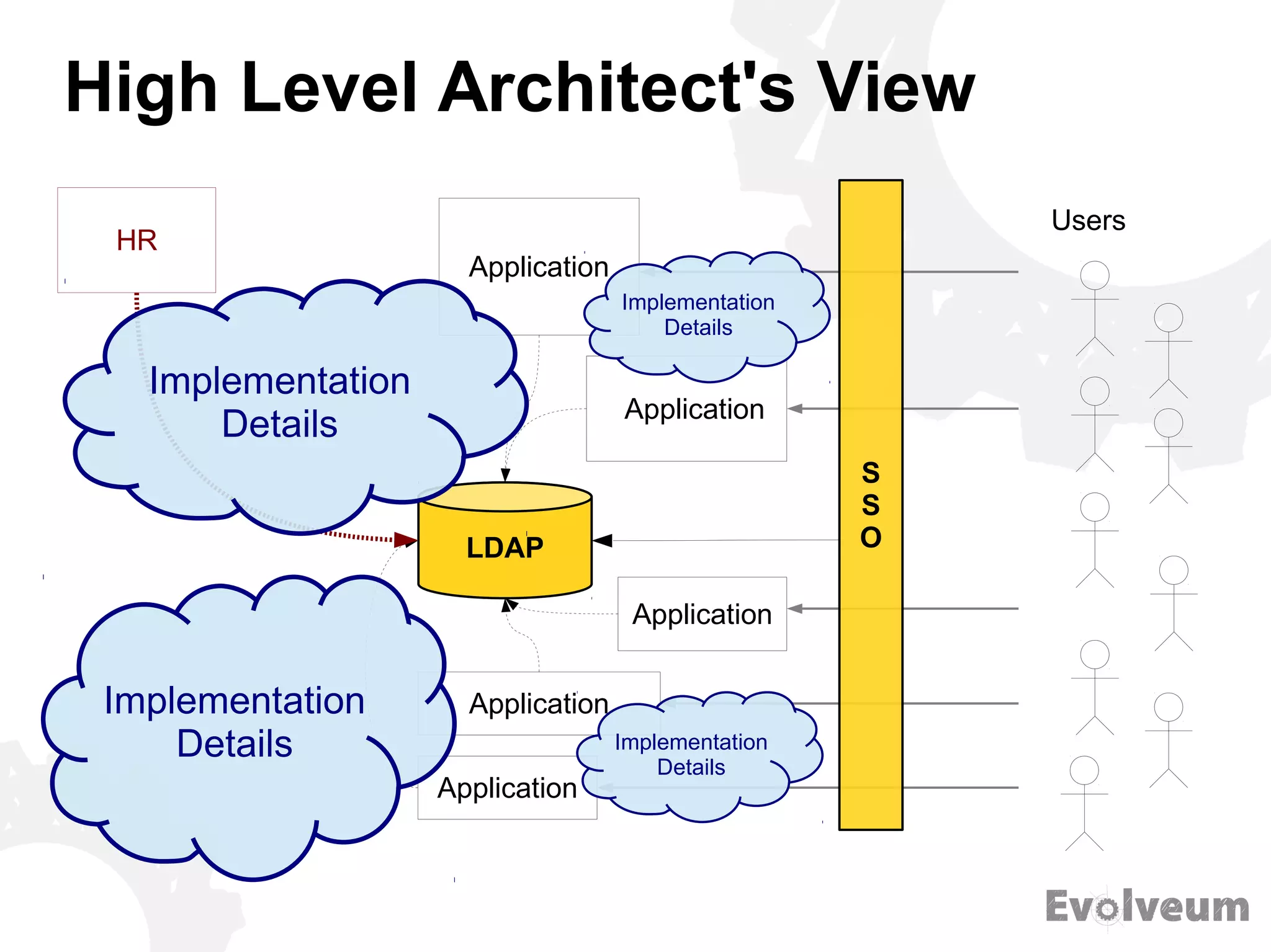 High Level Architect's View
Application
Application
Application
Application
S
S
O
Users
Application
LDAP
Implementation
Details
HR
Implementation
Details
Implementation
Details
Implementation
Details
 