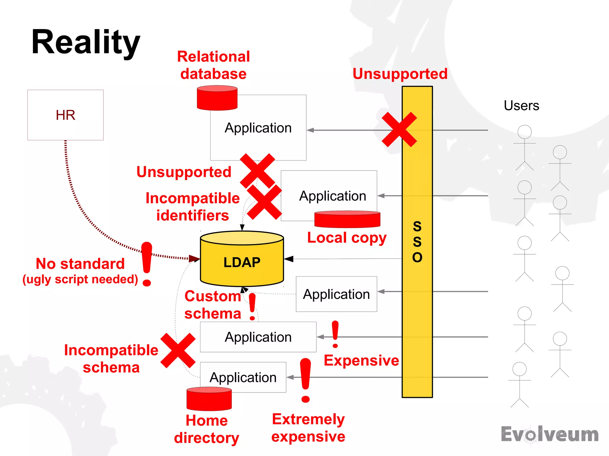 Reality
Application
Application
Application
Application
S
S
O
Users
Application
LDAP
HR
Unsupported
No standard
(ugly script needed)
Unsupported
!Custom
schema
Incompatible
schema
Relational
database
Extremely
expensive
!Expensive
Home
directory
Local copy
Incompatible
identifiers
 