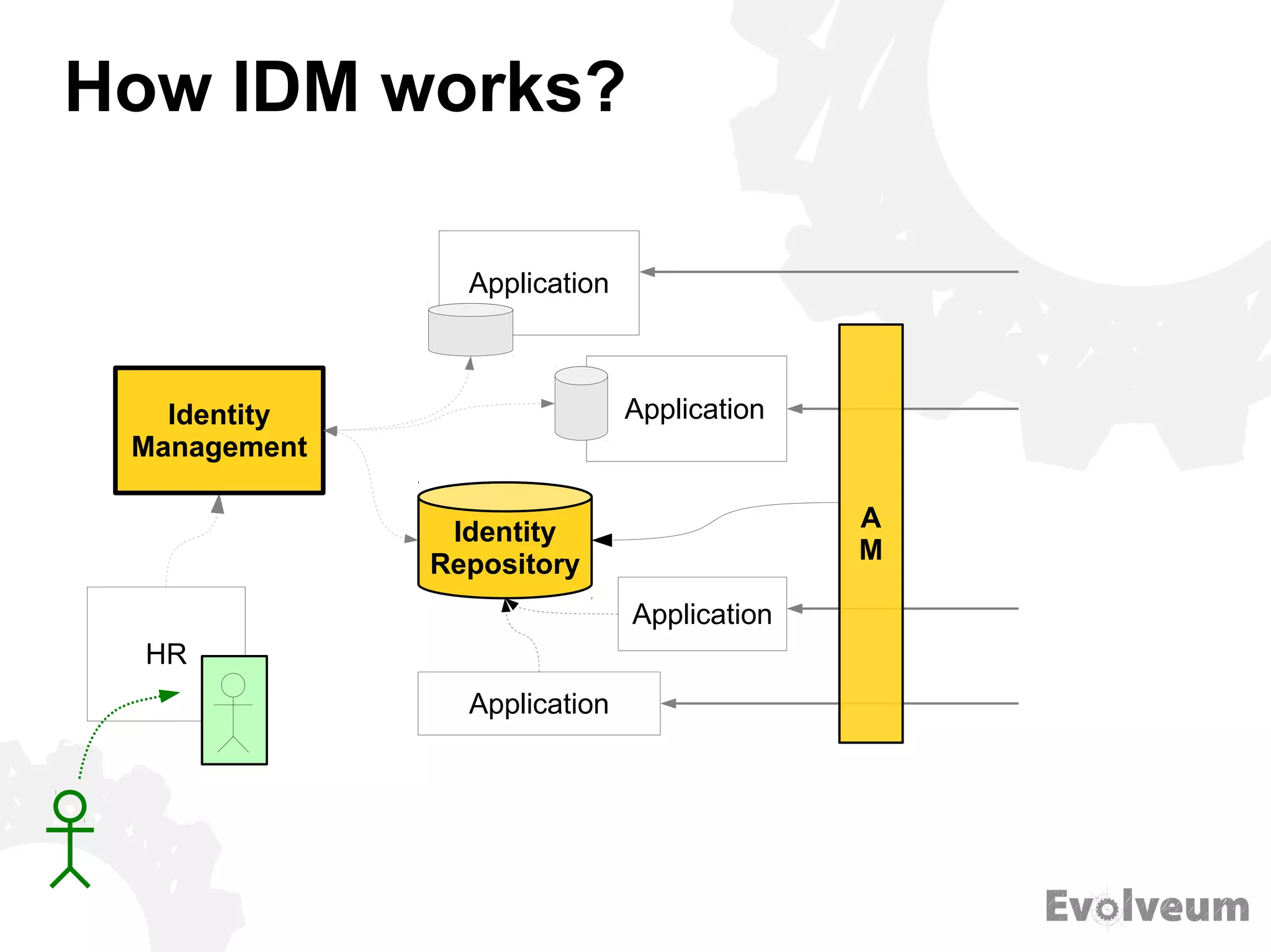 How IDM works?
Identity
Repository
HR
Application
Application
Application
Application
A
M
Identity
Management
 