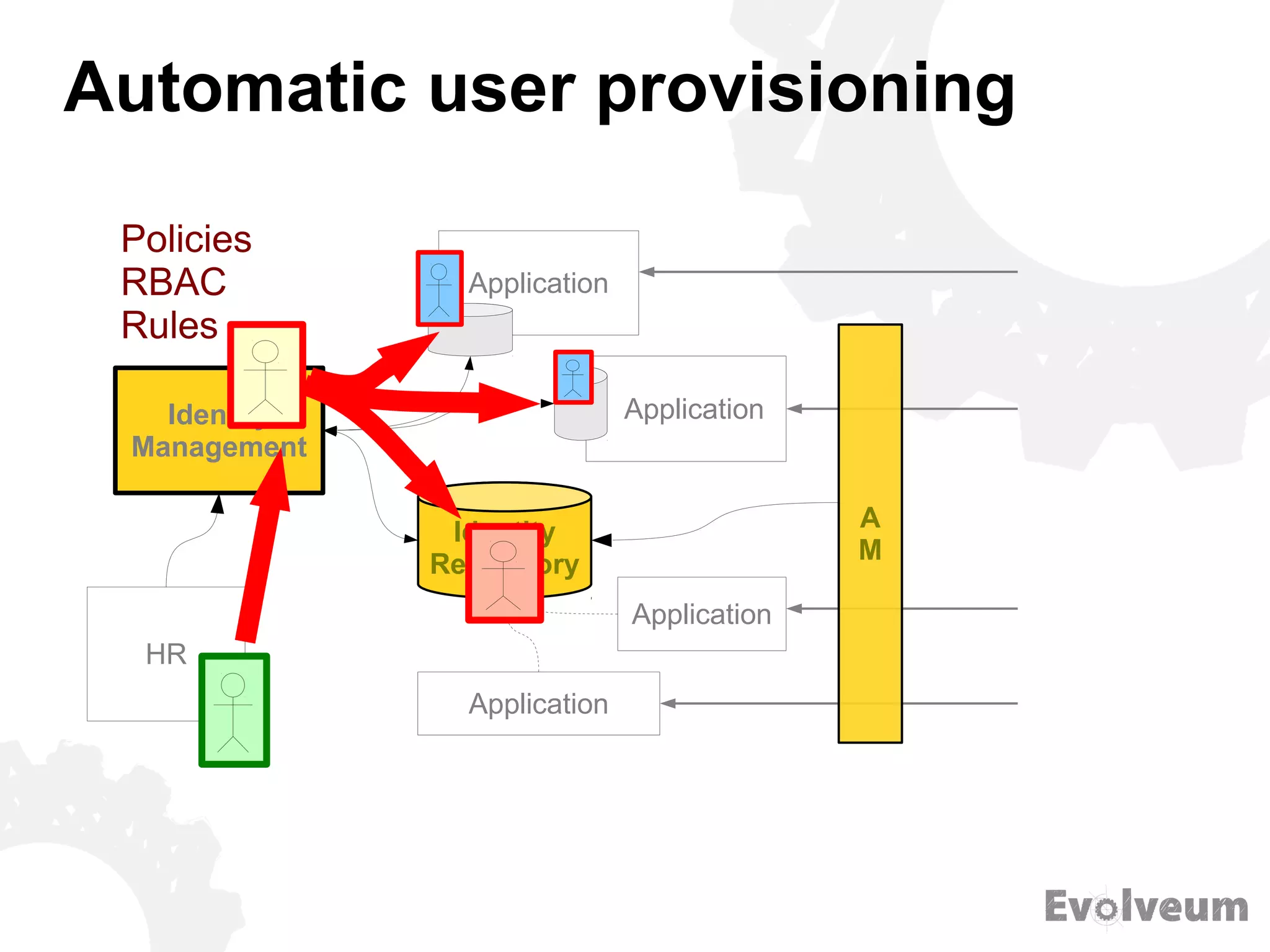 Automatic user provisioning
Identity
Repository
HR
Application
Application
Application
Application
A
M
Identity
Management
Policies
RBAC
Rules
 