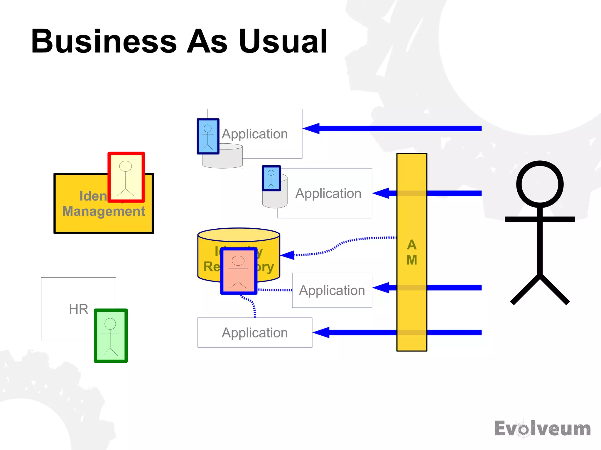 Business As Usual
Identity
Repository
HR
Application
Application
Application
Application
A
M
Identity
Management
 