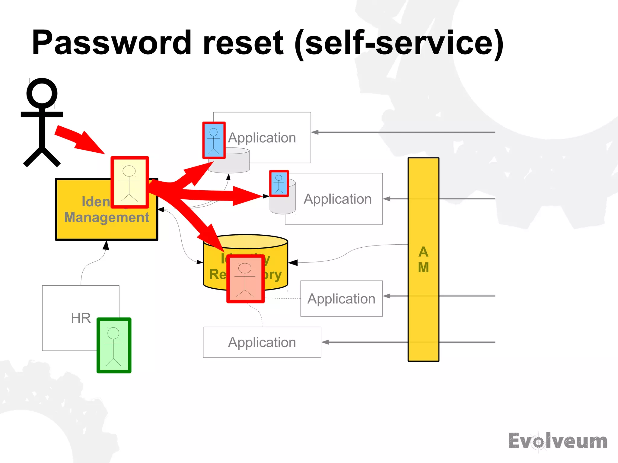 Password reset (self-service)
Identity
Repository
HR
Application
Application
Application
Application
A
M
Identity
Management
 