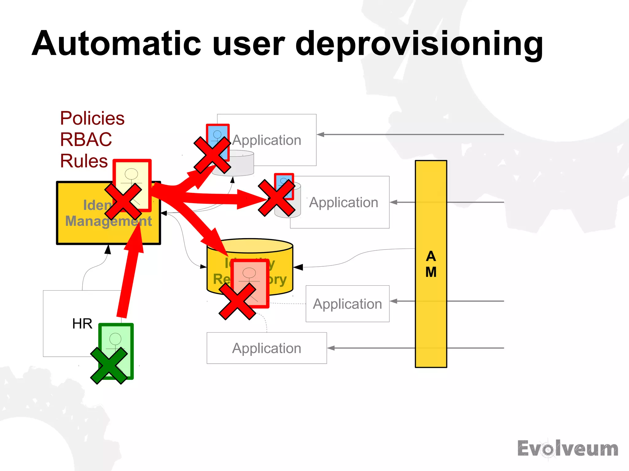 Automatic user deprovisioning
Identity
Repository
HR
Application
Application
Application
Application
A
M
Identity
Management
Policies
RBAC
Rules
 
