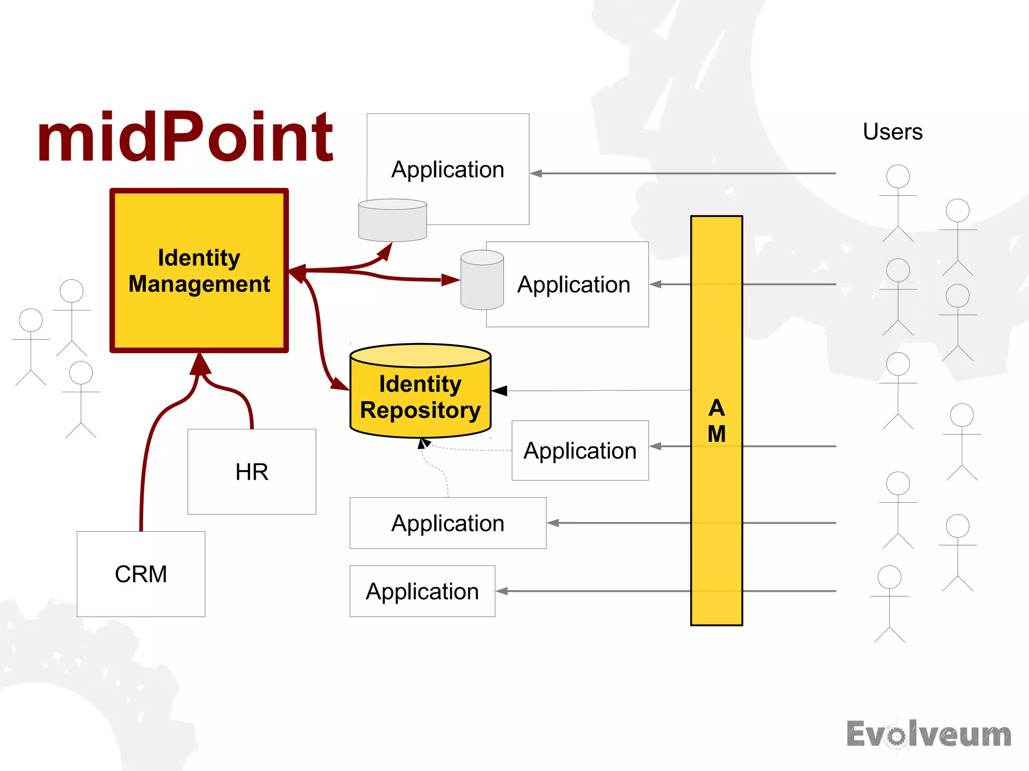 Identity
Repository
HR
Application
Application
Application
Application
A
M
Identity
Management
Users
CRM
Application
midPoint
 