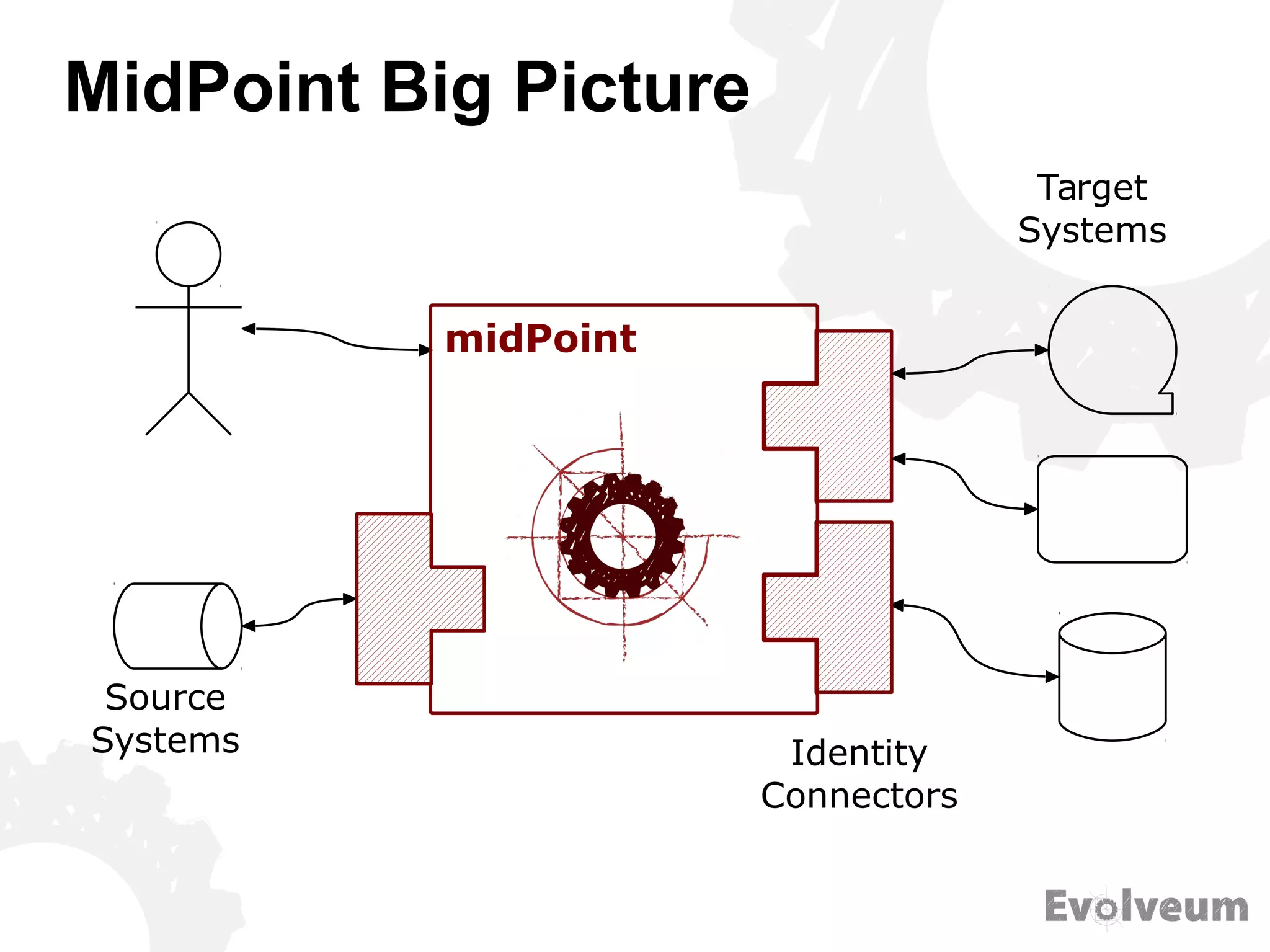 MidPoint Big Picture
midPoint
Identity
Connectors
Target
Systems
Source
Systems
 