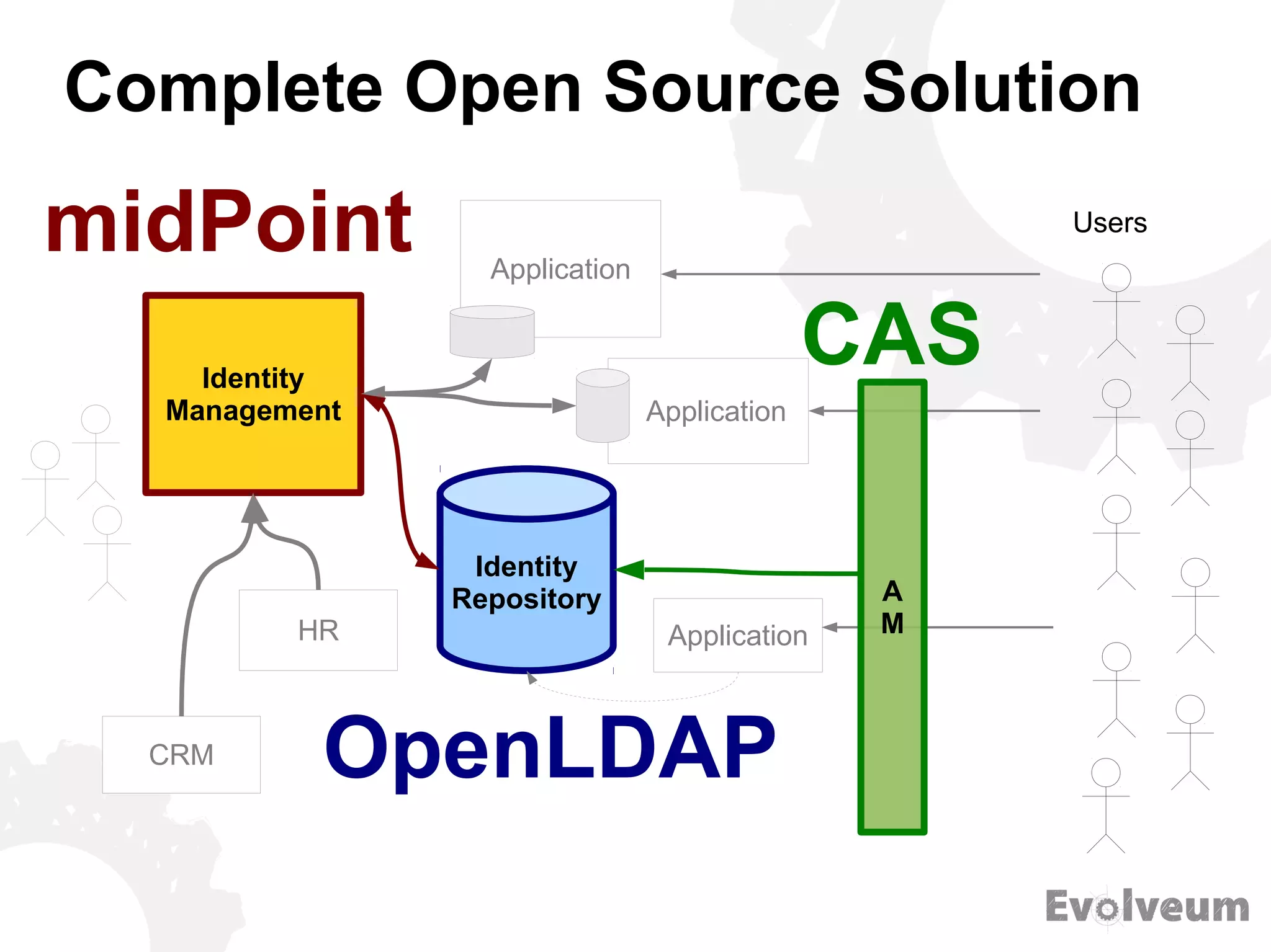 Identity
Repository
HR
Application
Application
Application
A
M
Identity
Management
Users
CRM
midPoint
Complete Open Source Solution
OpenLDAP
CAS
 
