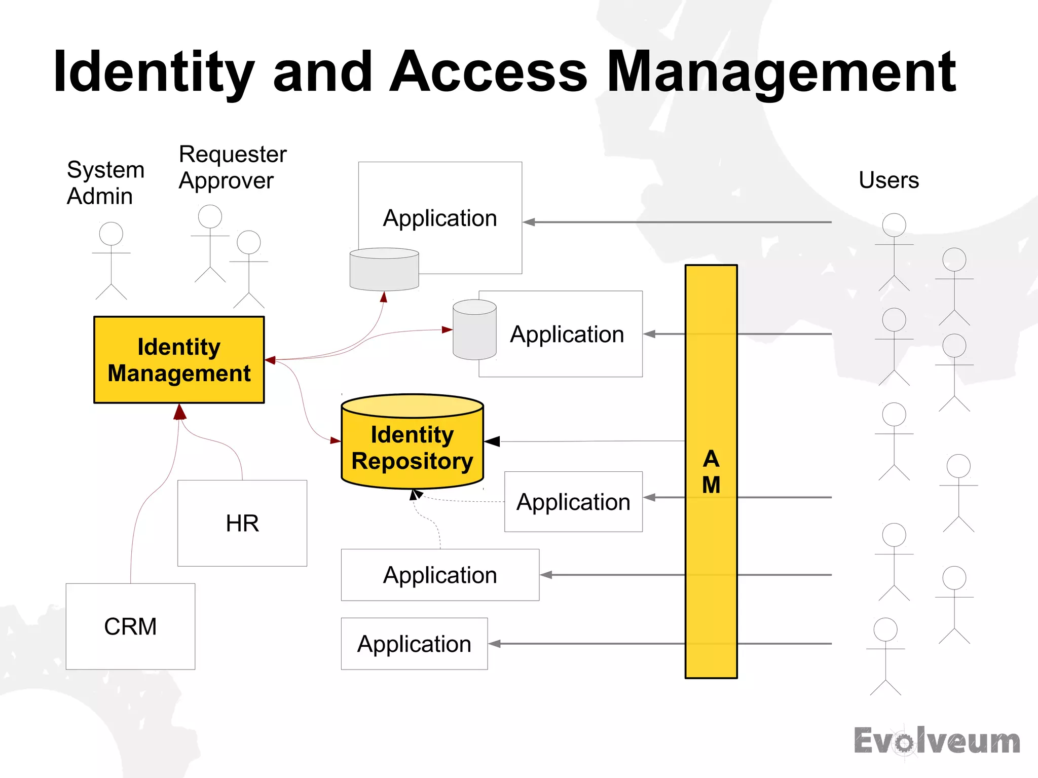 Identity and Access Management
Identity
Repository
HR
Application
Application
Application
Application
A
M
Identity
Management
Users
CRM
System
Admin
Requester
Approver
Application
 