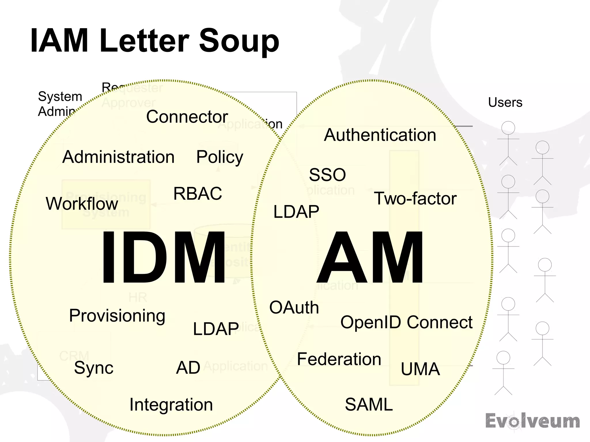 IAM Letter Soup
Identity
Repository
HR
Application
Application
Application
Application
A
M
Provisioning
System
Users
CRM
System
Admin
Requester
Approver
Application
IDM AM
LDAP
AD
Provisioning
RBAC
Administration
Sync
Workflow
Connector
LDAP
SSO
Federation
SAML
OAuth
Authentication
Two-factor
OpenID Connect
UMA
Integration
Policy
 