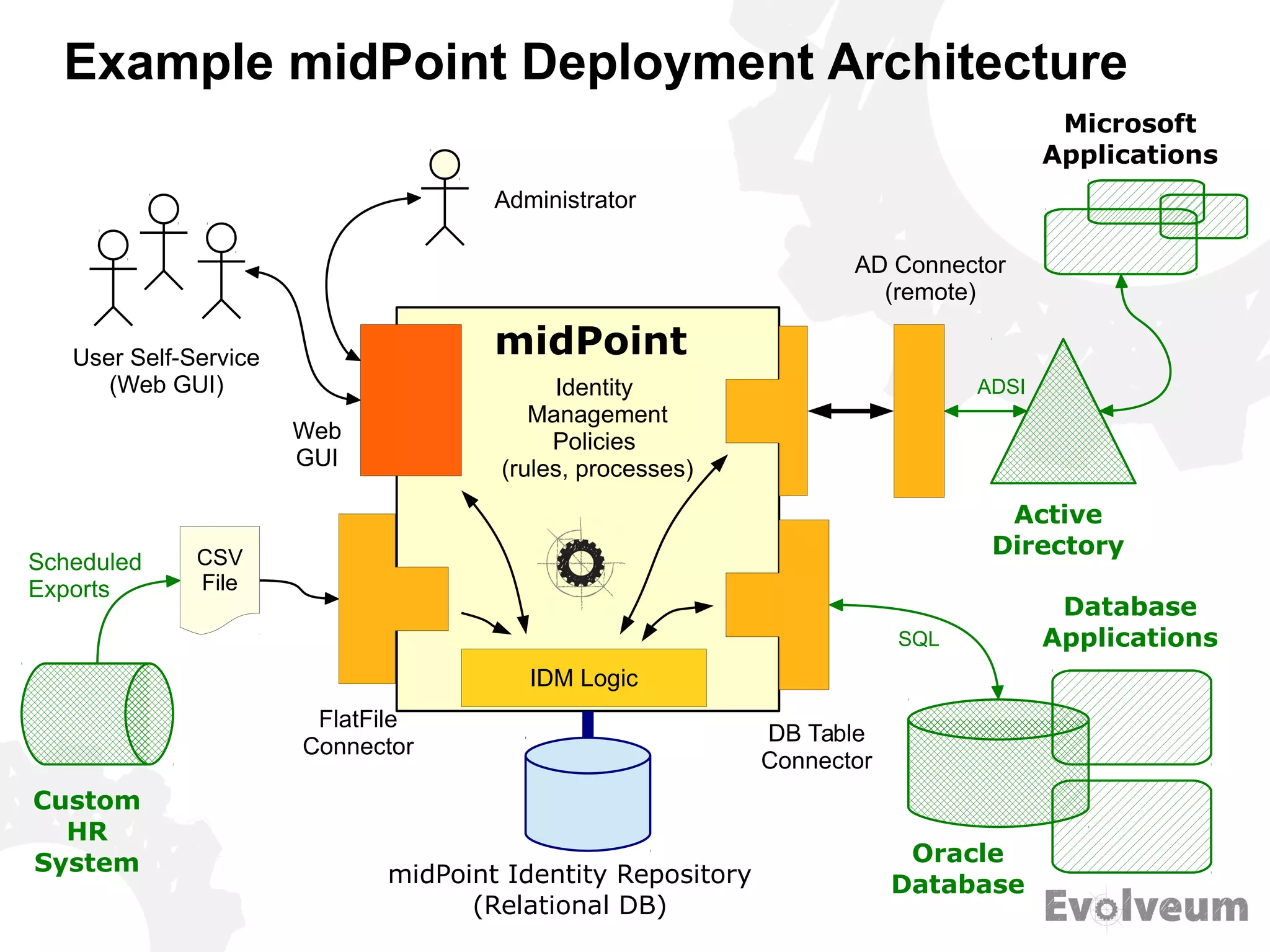 Example midPoint Deployment Architecture
midPoint
midPoint Identity Repository
(Relational DB)
Custom
HR
System
CSV
File
Scheduled
Exports
FlatFile
Connector
Active
Directory
ADSI
AD Connector
(remote)
SQL
DB Table
Connector
Oracle
Database
Database
Applications
Microsoft
Applications
Administrator
User Self-Service
(Web GUI) Identity
Management
Policies
(rules, processes)
Web
GUI
IDM Logic
 