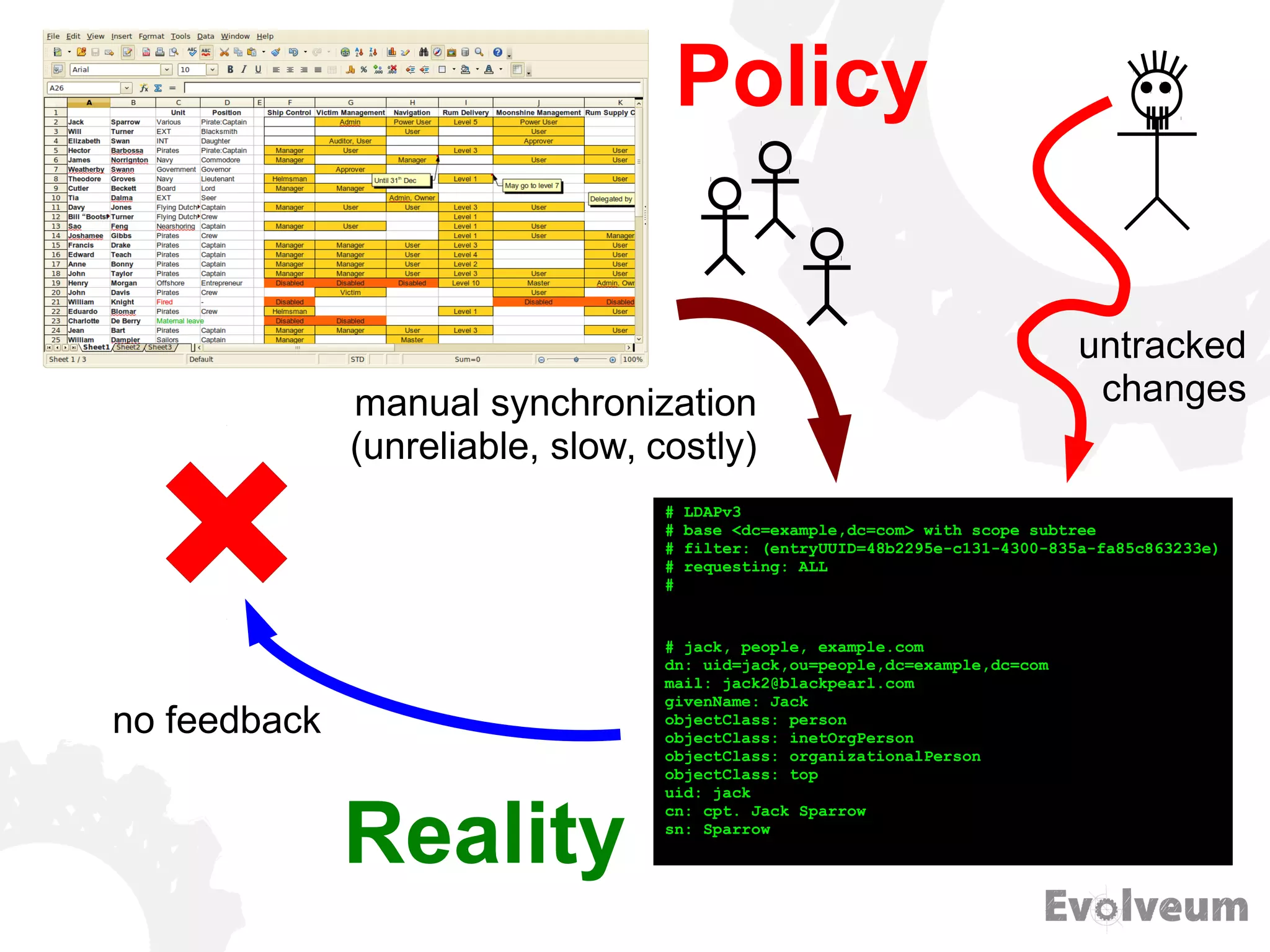 # LDAPv3
# base <dc=example,dc=com> with scope subtree
# filter: (entryUUID=48b2295e-c131-4300-835a-fa85c863233e)
# requesting: ALL
#
# jack, people, example.com
dn: uid=jack,ou=people,dc=example,dc=com
mail: jack2@blackpearl.com
givenName: Jack
objectClass: person
objectClass: inetOrgPerson
objectClass: organizationalPerson
objectClass: top
uid: jack
cn: cpt. Jack Sparrow
sn: Sparrow
no feedback
manual synchronization
(unreliable, slow, costly)
untracked
changes
Policy
Reality
 