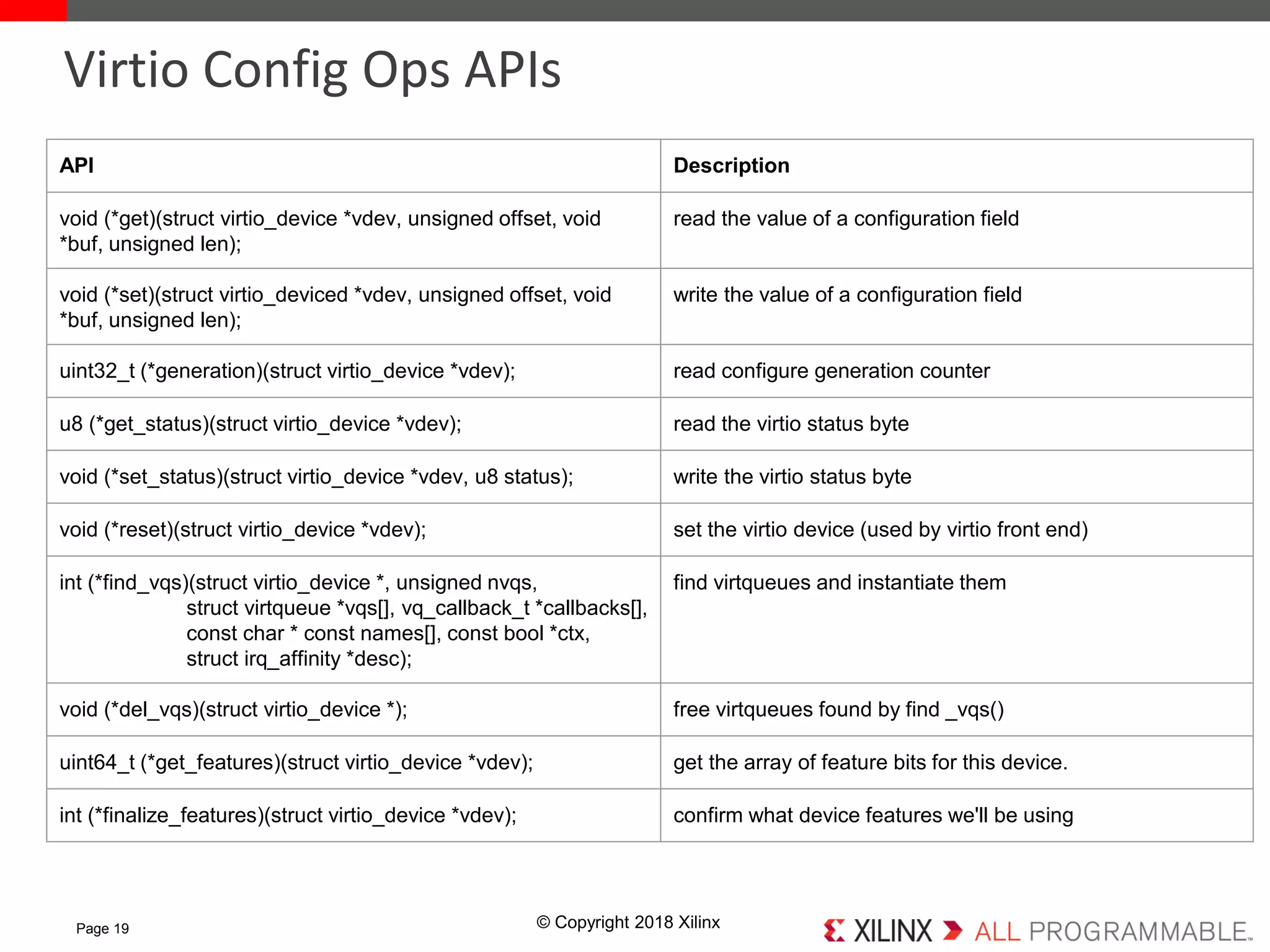 © Copyright 2018 XilinxPage 19
Virtio Config Ops APIs
API Description
void (*get)(struct virtio_device *vdev, unsigned offset, void
*buf, unsigned len);
read the value of a configuration field
void (*set)(struct virtio_deviced *vdev, unsigned offset, void
*buf, unsigned len);
write the value of a configuration field
uint32_t (*generation)(struct virtio_device *vdev); read configure generation counter
u8 (*get_status)(struct virtio_device *vdev); read the virtio status byte
void (*set_status)(struct virtio_device *vdev, u8 status); write the virtio status byte
void (*reset)(struct virtio_device *vdev); set the virtio device (used by virtio front end)
int (*find_vqs)(struct virtio_device *, unsigned nvqs,
struct virtqueue *vqs[], vq_callback_t *callbacks[],
const char * const names[], const bool *ctx,
struct irq_affinity *desc);
find virtqueues and instantiate them
void (*del_vqs)(struct virtio_device *); free virtqueues found by find _vqs()
uint64_t (*get_features)(struct virtio_device *vdev); get the array of feature bits for this device.
int (*finalize_features)(struct virtio_device *vdev); confirm what device features we'll be using
 