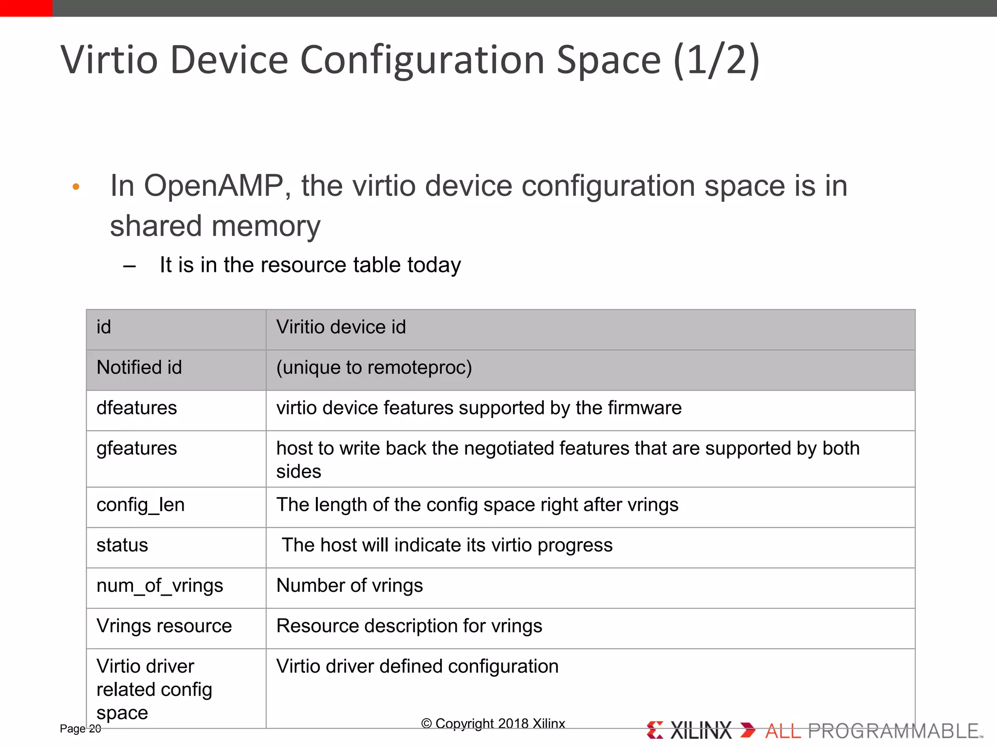 © Copyright 2018 Xilinx
• In OpenAMP, the virtio device configuration space is in
shared memory
– It is in the resource table today
Page 20
Virtio Device Configuration Space (1/2)
id Viritio device id
Notified id (unique to remoteproc)
dfeatures virtio device features supported by the firmware
gfeatures host to write back the negotiated features that are supported by both
sides
config_len The length of the config space right after vrings
status The host will indicate its virtio progress
num_of_vrings Number of vrings
Vrings resource Resource description for vrings
Virtio driver
related config
space
Virtio driver defined configuration
 
