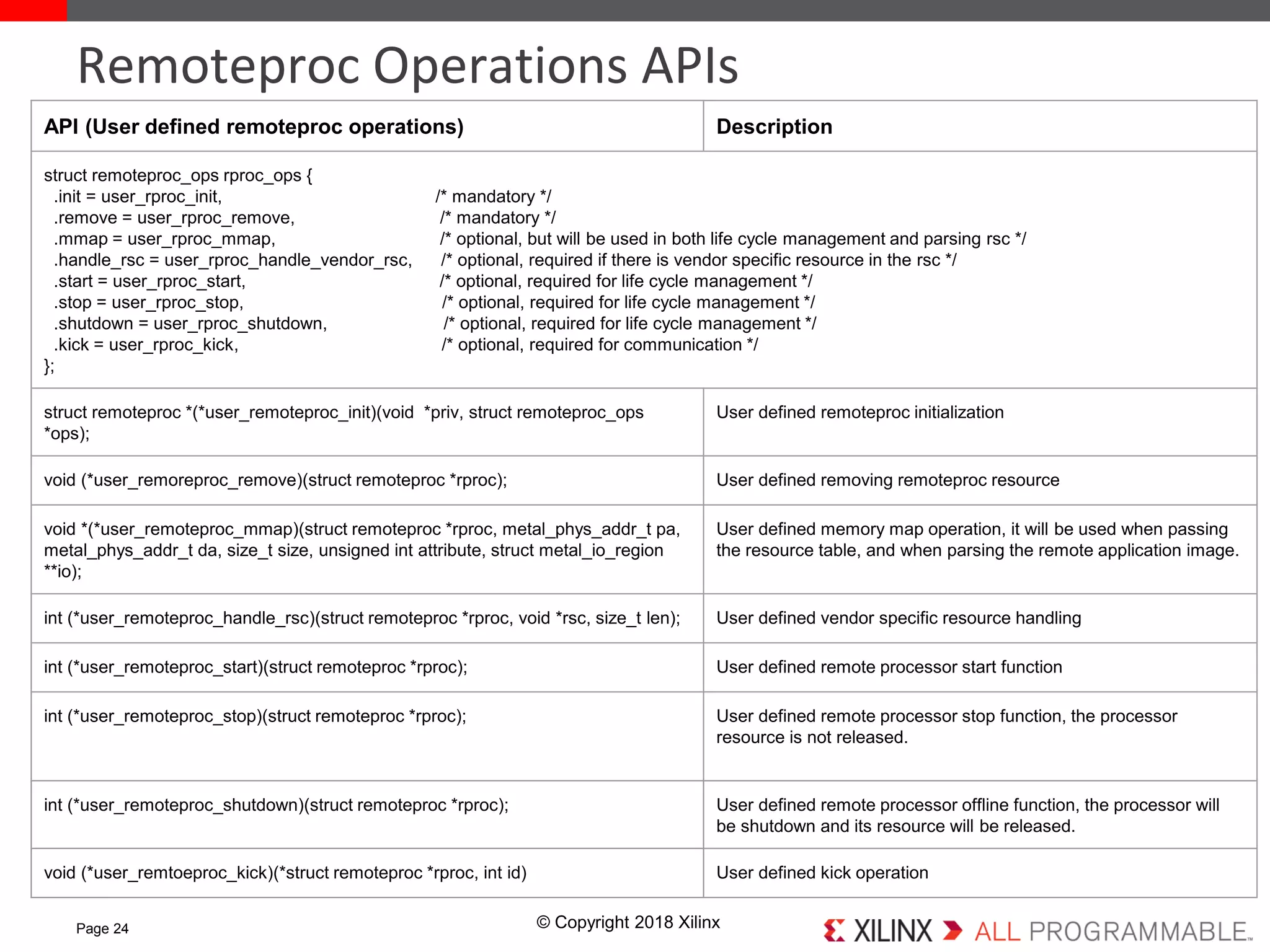 © Copyright 2018 XilinxPage 24
Remoteproc Operations APIs
API (User defined remoteproc operations) Description
struct remoteproc_ops rproc_ops {
.init = user_rproc_init, /* mandatory */
.remove = user_rproc_remove, /* mandatory */
.mmap = user_rproc_mmap, /* optional, but will be used in both life cycle management and parsing rsc */
.handle_rsc = user_rproc_handle_vendor_rsc, /* optional, required if there is vendor specific resource in the rsc */
.start = user_rproc_start, /* optional, required for life cycle management */
.stop = user_rproc_stop, /* optional, required for life cycle management */
.shutdown = user_rproc_shutdown, /* optional, required for life cycle management */
.kick = user_rproc_kick, /* optional, required for communication */
};
struct remoteproc *(*user_remoteproc_init)(void *priv, struct remoteproc_ops
*ops);
User defined remoteproc initialization
void (*user_remoreproc_remove)(struct remoteproc *rproc); User defined removing remoteproc resource
void *(*user_remoteproc_mmap)(struct remoteproc *rproc, metal_phys_addr_t pa,
metal_phys_addr_t da, size_t size, unsigned int attribute, struct metal_io_region
**io);
User defined memory map operation, it will be used when passing
the resource table, and when parsing the remote application image.
int (*user_remoteproc_handle_rsc)(struct remoteproc *rproc, void *rsc, size_t len); User defined vendor specific resource handling
int (*user_remoteproc_start)(struct remoteproc *rproc); User defined remote processor start function
int (*user_remoteproc_stop)(struct remoteproc *rproc); User defined remote processor stop function, the processor
resource is not released.
int (*user_remoteproc_shutdown)(struct remoteproc *rproc); User defined remote processor offline function, the processor will
be shutdown and its resource will be released.
void (*user_remtoeproc_kick)(*struct remoteproc *rproc, int id) User defined kick operation
 