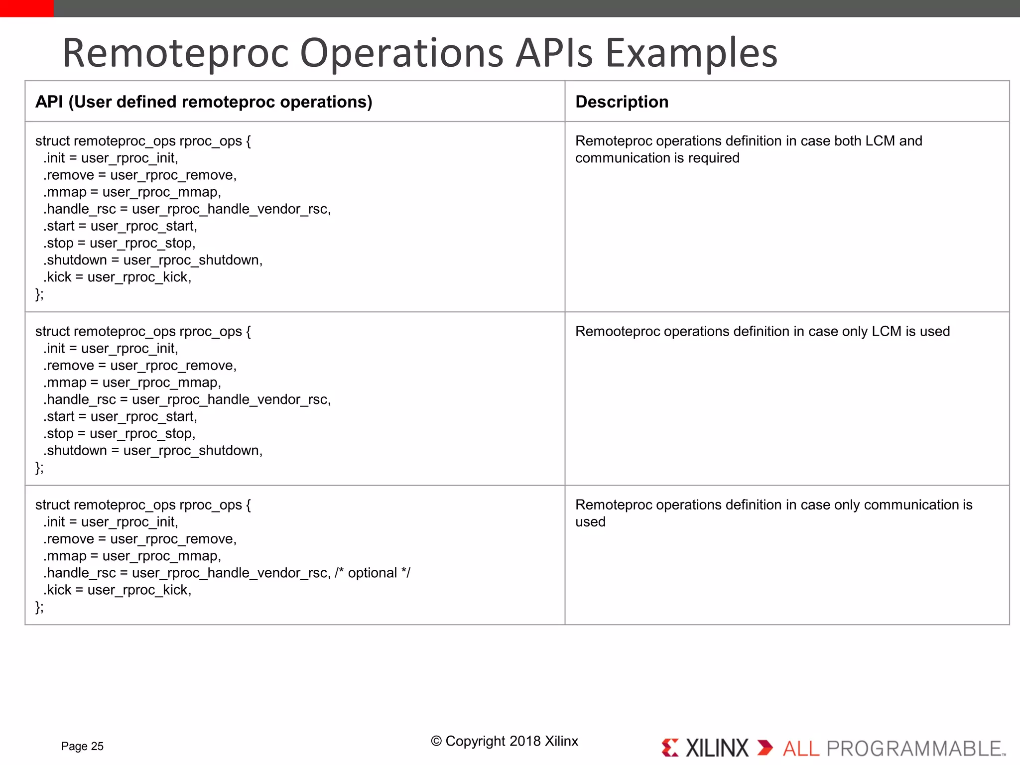 © Copyright 2018 XilinxPage 25
Remoteproc Operations APIs Examples
API (User defined remoteproc operations) Description
struct remoteproc_ops rproc_ops {
.init = user_rproc_init,
.remove = user_rproc_remove,
.mmap = user_rproc_mmap,
.handle_rsc = user_rproc_handle_vendor_rsc,
.start = user_rproc_start,
.stop = user_rproc_stop,
.shutdown = user_rproc_shutdown,
.kick = user_rproc_kick,
};
Remoteproc operations definition in case both LCM and
communication is required
struct remoteproc_ops rproc_ops {
.init = user_rproc_init,
.remove = user_rproc_remove,
.mmap = user_rproc_mmap,
.handle_rsc = user_rproc_handle_vendor_rsc,
.start = user_rproc_start,
.stop = user_rproc_stop,
.shutdown = user_rproc_shutdown,
};
Remooteproc operations definition in case only LCM is used
struct remoteproc_ops rproc_ops {
.init = user_rproc_init,
.remove = user_rproc_remove,
.mmap = user_rproc_mmap,
.handle_rsc = user_rproc_handle_vendor_rsc, /* optional */
.kick = user_rproc_kick,
};
Remoteproc operations definition in case only communication is
used
 