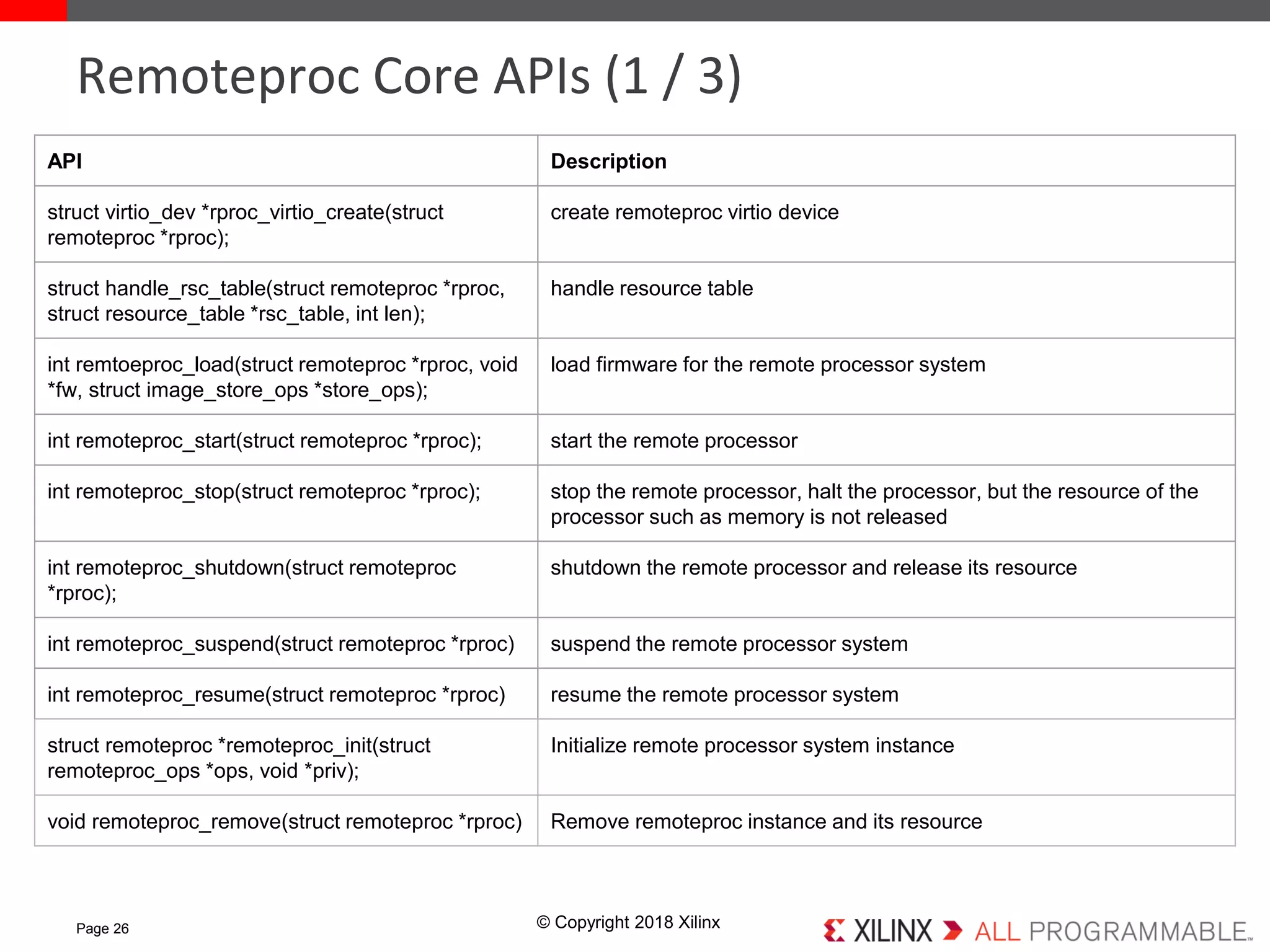 © Copyright 2018 XilinxPage 26
Remoteproc Core APIs (1 / 3)
API Description
struct virtio_dev *rproc_virtio_create(struct
remoteproc *rproc);
create remoteproc virtio device
struct handle_rsc_table(struct remoteproc *rproc,
struct resource_table *rsc_table, int len);
handle resource table
int remtoeproc_load(struct remoteproc *rproc, void
*fw, struct image_store_ops *store_ops);
load firmware for the remote processor system
int remoteproc_start(struct remoteproc *rproc); start the remote processor
int remoteproc_stop(struct remoteproc *rproc); stop the remote processor, halt the processor, but the resource of the
processor such as memory is not released
int remoteproc_shutdown(struct remoteproc
*rproc);
shutdown the remote processor and release its resource
int remoteproc_suspend(struct remoteproc *rproc) suspend the remote processor system
int remoteproc_resume(struct remoteproc *rproc) resume the remote processor system
struct remoteproc *remoteproc_init(struct
remoteproc_ops *ops, void *priv);
Initialize remote processor system instance
void remoteproc_remove(struct remoteproc *rproc) Remove remoteproc instance and its resource
 