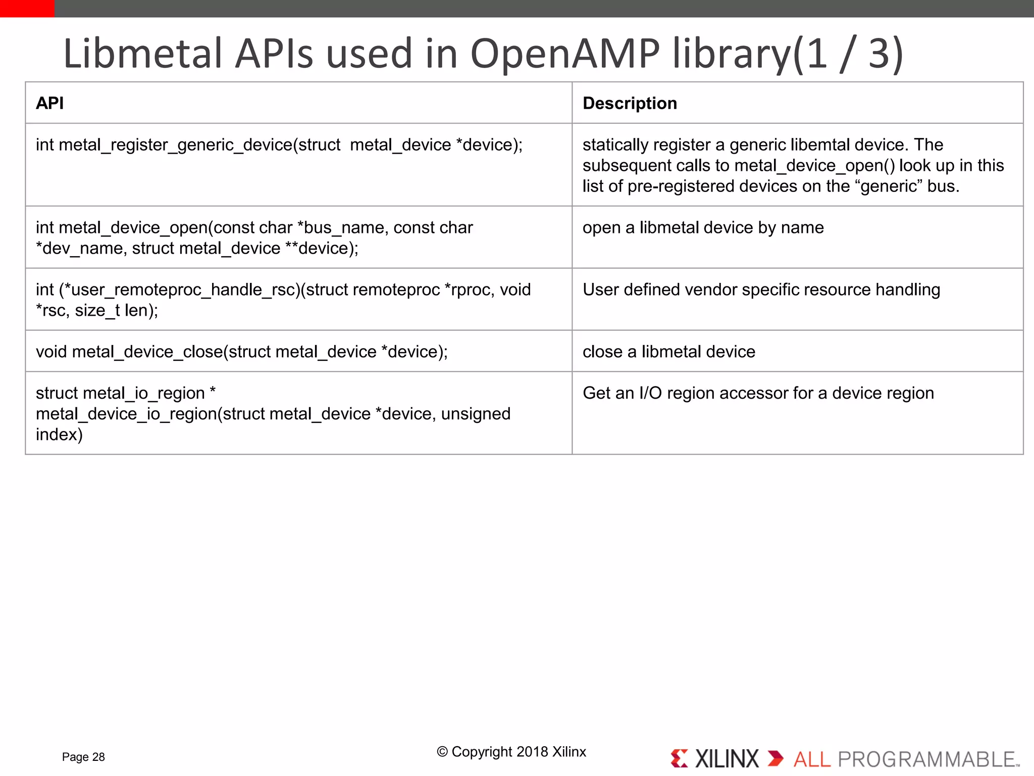 © Copyright 2018 XilinxPage 28
Libmetal APIs used in OpenAMP library(1 / 3)
API Description
int metal_register_generic_device(struct metal_device *device); statically register a generic libemtal device. The
subsequent calls to metal_device_open() look up in this
list of pre-registered devices on the “generic” bus.
int metal_device_open(const char *bus_name, const char
*dev_name, struct metal_device **device);
open a libmetal device by name
int (*user_remoteproc_handle_rsc)(struct remoteproc *rproc, void
*rsc, size_t len);
User defined vendor specific resource handling
void metal_device_close(struct metal_device *device); close a libmetal device
struct metal_io_region *
metal_device_io_region(struct metal_device *device, unsigned
index)
Get an I/O region accessor for a device region
 