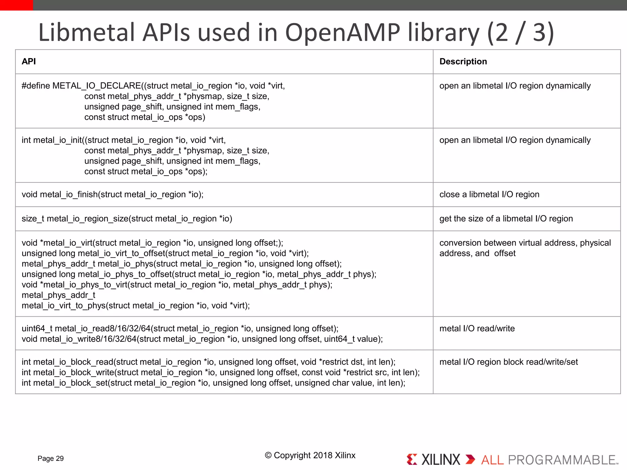 © Copyright 2018 XilinxPage 29
Libmetal APIs used in OpenAMP library (2 / 3)
API Description
#define METAL_IO_DECLARE((struct metal_io_region *io, void *virt,
const metal_phys_addr_t *physmap, size_t size,
unsigned page_shift, unsigned int mem_flags,
const struct metal_io_ops *ops)
open an libmetal I/O region dynamically
int metal_io_init((struct metal_io_region *io, void *virt,
const metal_phys_addr_t *physmap, size_t size,
unsigned page_shift, unsigned int mem_flags,
const struct metal_io_ops *ops);
open an libmetal I/O region dynamically
void metal_io_finish(struct metal_io_region *io); close a libmetal I/O region
size_t metal_io_region_size(struct metal_io_region *io) get the size of a libmetal I/O region
void *metal_io_virt(struct metal_io_region *io, unsigned long offset;);
unsigned long metal_io_virt_to_offset(struct metal_io_region *io, void *virt);
metal_phys_addr_t metal_io_phys(struct metal_io_region *io, unsigned long offset);
unsigned long metal_io_phys_to_offset(struct metal_io_region *io, metal_phys_addr_t phys);
void *metal_io_phys_to_virt(struct metal_io_region *io, metal_phys_addr_t phys);
metal_phys_addr_t
metal_io_virt_to_phys(struct metal_io_region *io, void *virt);
conversion between virtual address, physical
address, and offset
uint64_t metal_io_read8/16/32/64(struct metal_io_region *io, unsigned long offset);
void metal_io_write8/16/32/64(struct metal_io_region *io, unsigned long offset, uint64_t value);
metal I/O read/write
int metal_io_block_read(struct metal_io_region *io, unsigned long offset, void *restrict dst, int len);
int metal_io_block_write(struct metal_io_region *io, unsigned long offset, const void *restrict src, int len);
int metal_io_block_set(struct metal_io_region *io, unsigned long offset, unsigned char value, int len);
metal I/O region block read/write/set
 