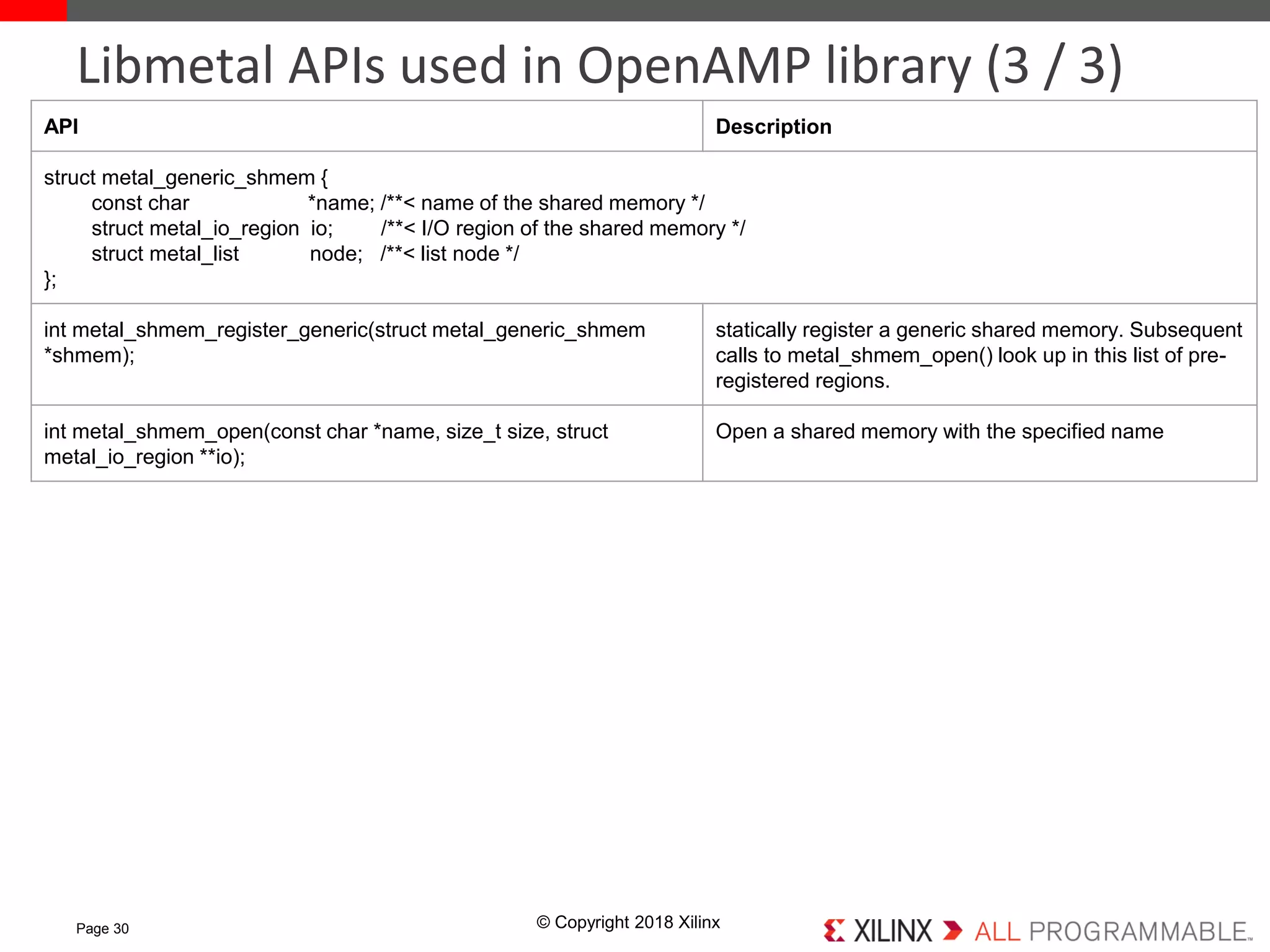 © Copyright 2018 XilinxPage 30
Libmetal APIs used in OpenAMP library (3 / 3)
API Description
struct metal_generic_shmem {
const char *name; /**< name of the shared memory */
struct metal_io_region io; /**< I/O region of the shared memory */
struct metal_list node; /**< list node */
};
int metal_shmem_register_generic(struct metal_generic_shmem
*shmem);
statically register a generic shared memory. Subsequent
calls to metal_shmem_open() look up in this list of pre-
registered regions.
int metal_shmem_open(const char *name, size_t size, struct
metal_io_region **io);
Open a shared memory with the specified name
 