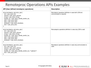 © Copyright 2018 XilinxPage 25
Remoteproc Operations APIs Examples
API (User defined remoteproc operations) Description
st...