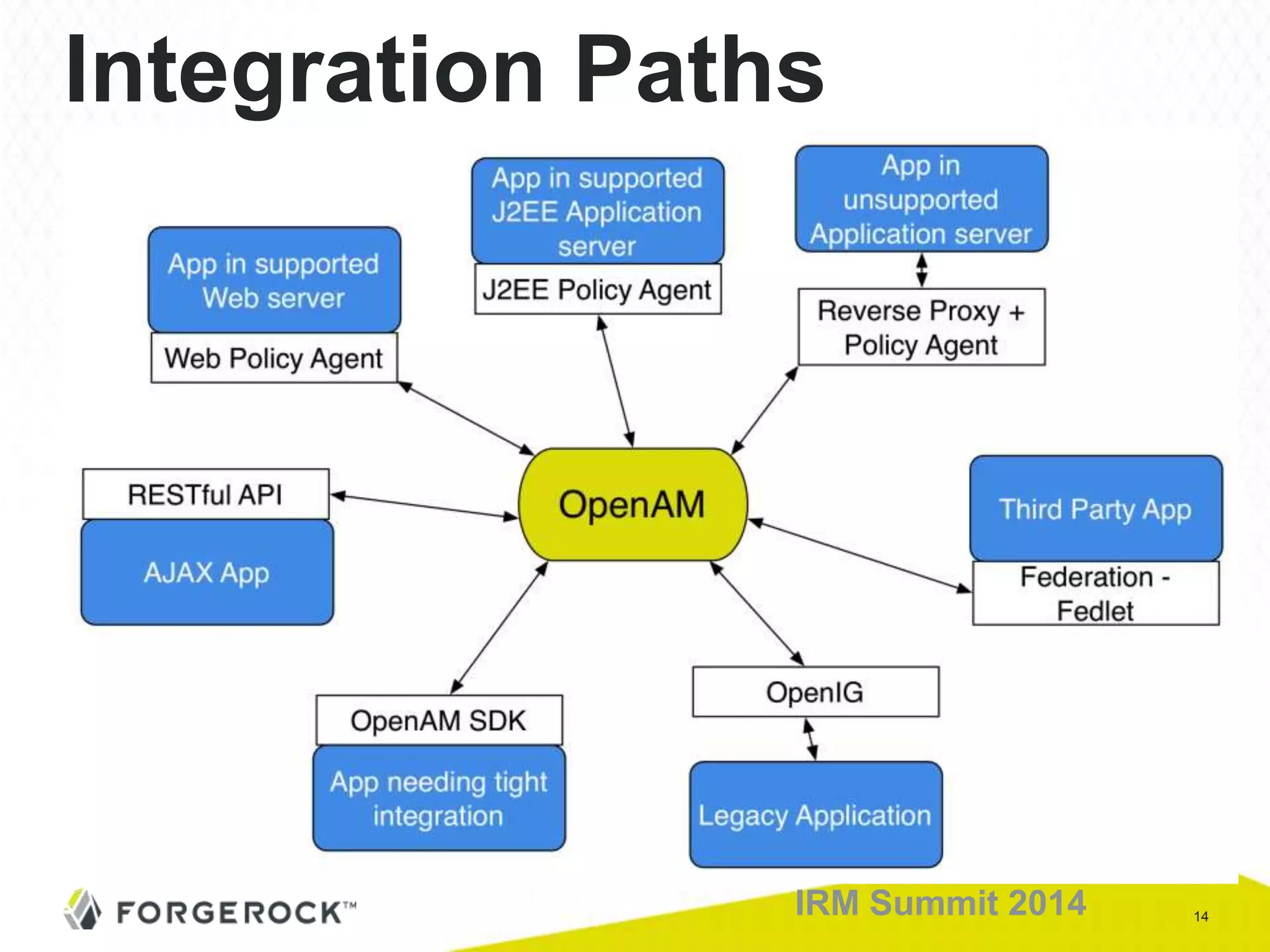 14IRM Summit 2014
Integration Paths
 