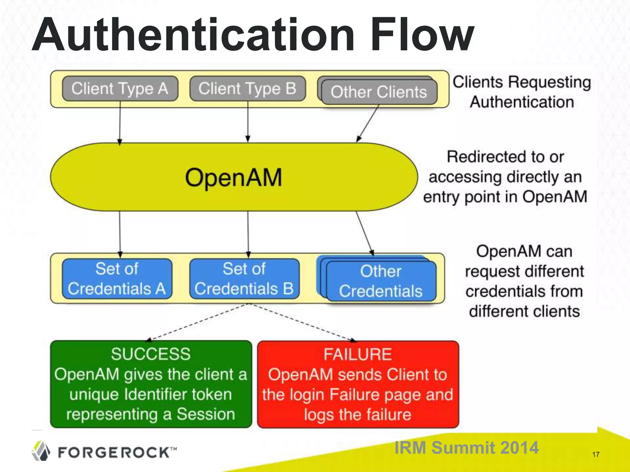 17IRM Summit 2014
Authentication Flow
 