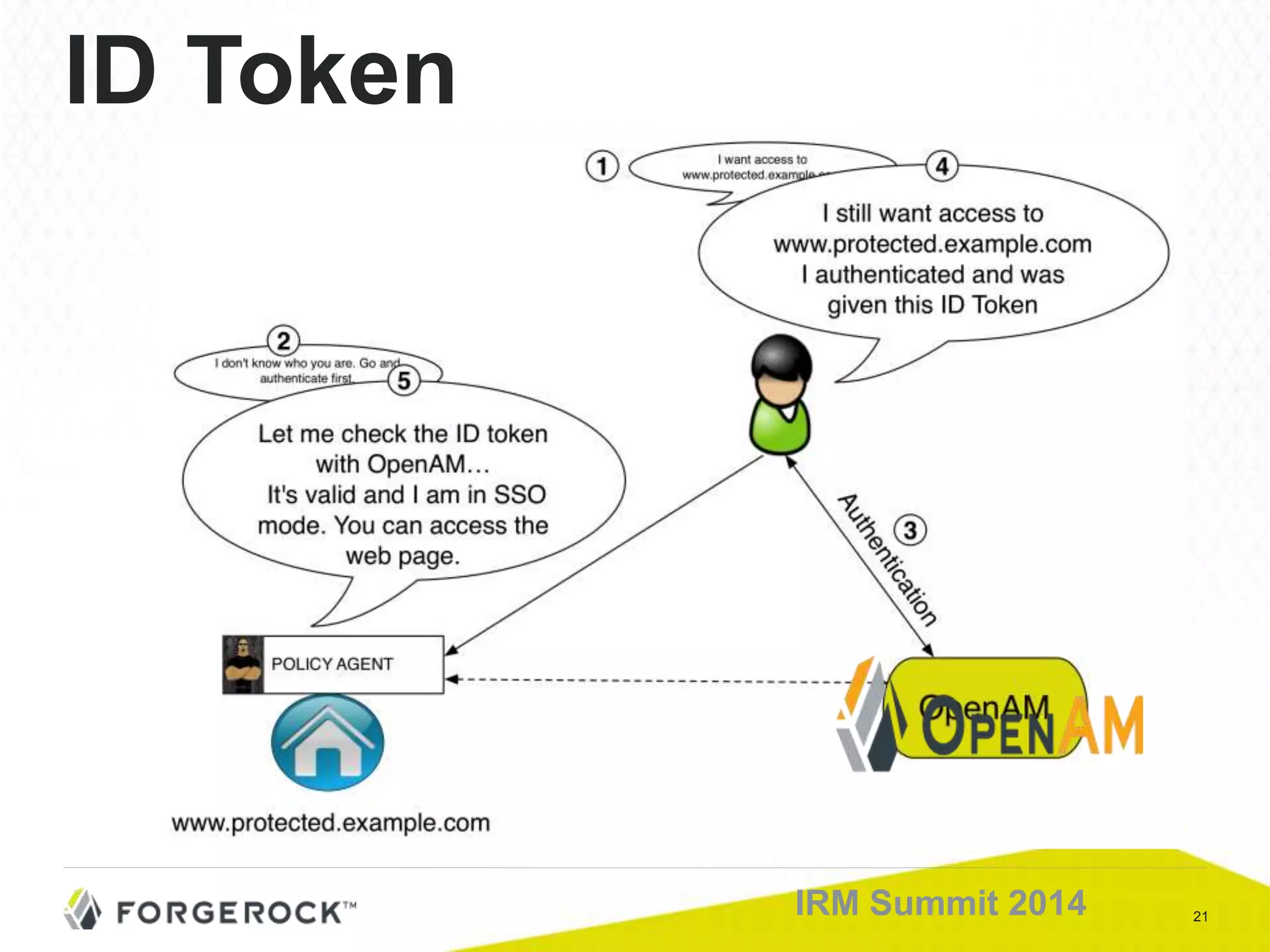 21IRM Summit 2014
ID Token
 