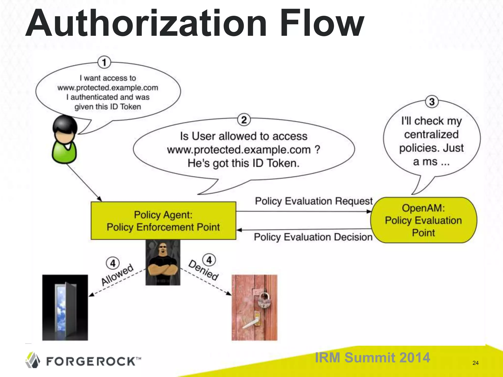 24IRM Summit 2014
Authorization Flow
 