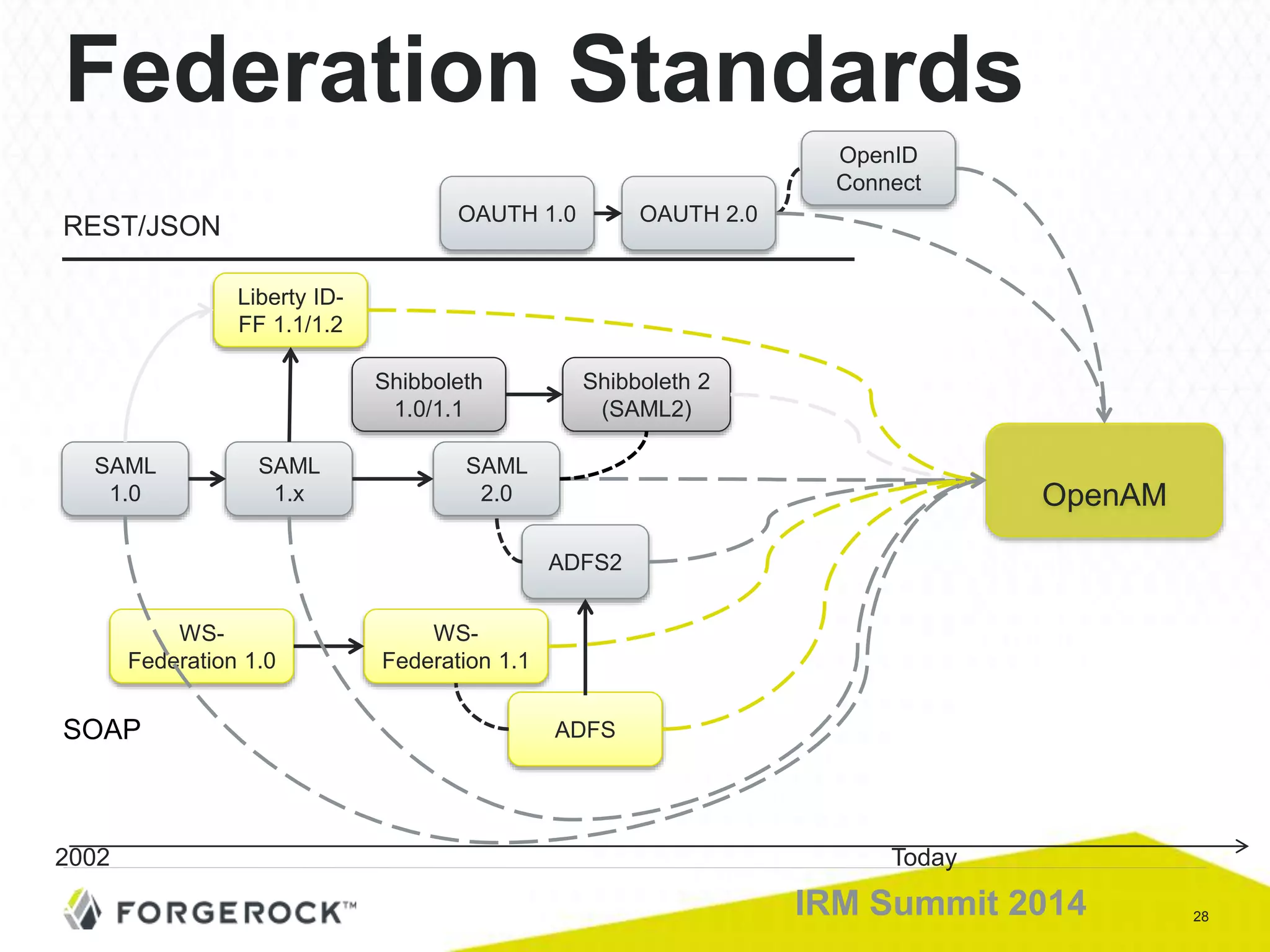 28IRM Summit 2014
Federation Standards
OpenAM
SAML
1.0
SAML
1.x
SAML
2.0
Liberty ID-
FF 1.1/1.2
Shibboleth
1.0/1.1
Shibboleth 2
(SAML2)
WS-
Federation 1.1
ADFS
ADFS2
OAUTH 1.0 OAUTH 2.0
OpenID
Connect
REST/JSON
SOAP
WS-
Federation 1.0
2002 Today
 