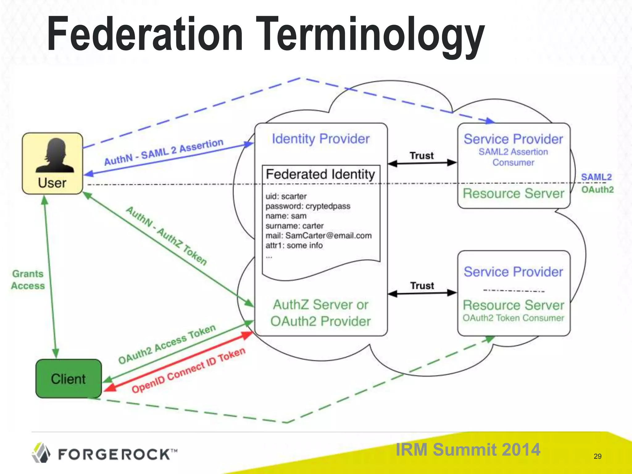 29IRM Summit 2014
Federation Terminology
 