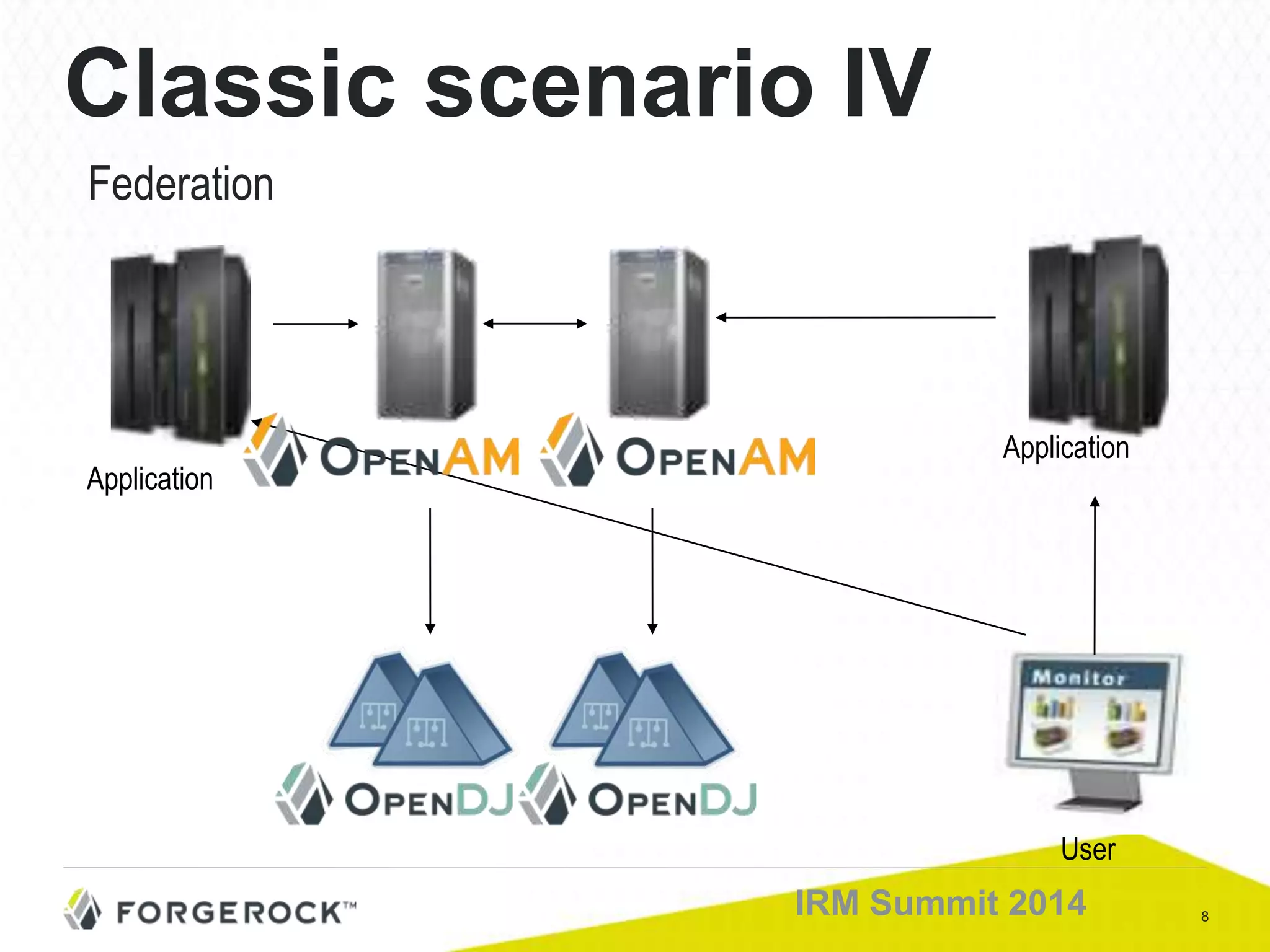 8IRM Summit 2014
Classic scenario IV
Federation
User
Application
Application
 