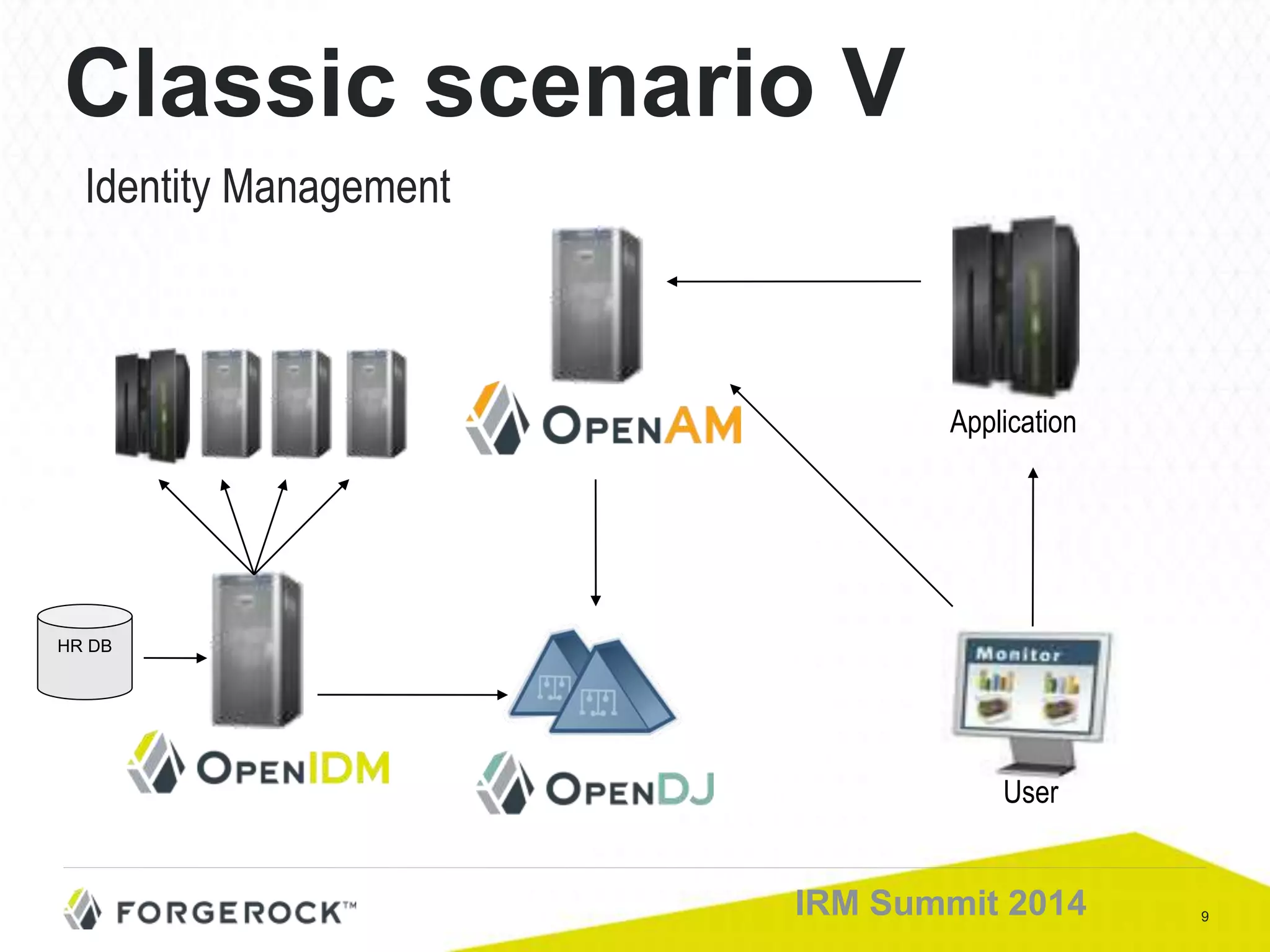 9IRM Summit 2014
Classic scenario V
Identity Management
User
Application
HR DB
 